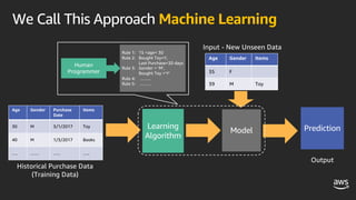 We Call This Approach Machine Learning
Learning
Algorithm
Model
Output
Historical Purchase Data
(Training Data)
Prediction
Age Gender Items
35 F
39 M Toy
Input - New Unseen Data
Age Gender Purchase
Date
Items
30 M 3/1/2017 Toy
40 M 1/3/2017 Books
…. …… ….. …..
Rule 1: 15 <age< 30
Rule 2: Bought Toy=Y,
Last Purchase<30 days
Rule 3: Gender = ‘M’,
Bought Toy =‘Y’
Rule 4: ……..
Rule 5: ……..
Human
Programmer
 
