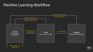 Set up and track
experiment
Choose model
Debug, compare, and
evaluate experiments
Monitor quality, detect
drift, and retrain
Share, review, and
collaborate
Machine Learning Workflow
 