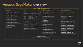 PREPARE
SageMaker Ground Truth
Label training data for machine learning
SageMaker Data Wrangler
Aggregate and prepare data for
machine learning
SageMaker Processing
Built-in Python, BYO R/Spark
SageMaker Feature Store
Store, update, retrieve, and share features
SageMaker Clarify
Detect bias and understand
model predictions
BUILD
SageMaker Studio Notebooks
Jupyter notebooks with elastic compute
and sharing
Built-in and Bring
your-own Algorithms
Dozens of optimized algorithms or bring
your own
Local Mode
Test and prototype on your local machine
SageMaker Autopilot
Automatically create machine learning
models with full visibility
SageMaker JumpStart
Pre-built solutions for common use cases
TRAIN & TUNE
Managed Training
Distributed infrastructure
management
SageMaker Experiments
Capture, organize, and compare
every step
Automatic
Model Tuning
Hyperparameter optimization
Distributed Training
Libraries
Training for large datasets
and models
SageMaker Debugger
Debug and profile training runs
Managed Spot Training
Reduce training cost by 90%
DEPLOY & MANAGE
Managed Deployment
Fully managed, ultra low latency,
high throughput
Kubernetes & Kubeflow
Integration
Simplify Kubernetes-based
machine learning
Multi-Model Endpoints
Reduce cost by hosting multiple models
per instance
SageMaker Model Monitor
Maintain accuracy of deployed models
SageMaker Edge Manager
Manage and monitor models on
edge devices
SageMaker Pipelines
Workflow orchestration and automation
Amazon SageMaker
SageMaker Studio
Integrated development environment (IDE) for ML
Amazon SageMaker overview
✓
✓
✓
✓
✓
✓
✓
✓
✓
 