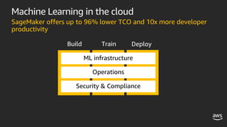 Build Train Deploy
ML infrastructure
Operations
Security & Compliance
Machine Learning in the cloud
SageMaker offers up to 96% lower TCO and 10x more developer
productivity
 
