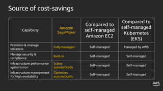 Capability
Amazon
SageMaker
Compared to
self-managed
Amazon EC2
Compared to
self-managed
Kubernetes
(EKS)
Provision & manage
instances
Fully managed Self-managed Managed by AWS
Manage security &
compliance
Built-in Self-managed Self-managed
Infrastructure performance
optimization
Scales
automatically
Self-managed Self-managed
Infrastructure management
for high-availability
Optimizes
automatically
Self-managed Self-managed
Source of cost-savings
 