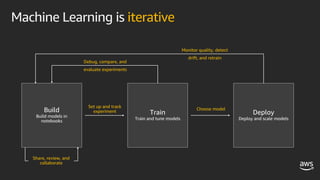 Set up and track
experiment
Machine Learning is iterative
Choose model
Debug, compare, and
evaluate experiments
Monitor quality, detect
drift, and retrain
Share, review, and
collaborate
 