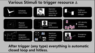Various Stimuli to trigger resource D
After trigger (any type) everything is automatic
closed loop and hitless.
Temporary
H/W
maintenance
6
Schedules
time of Day
Operator
request for
new slice or
delete old
Profile or
S/W version
changes
Physical
resource
add/remove
UE’s density
changes
dramatically
Detected
congestion
CPU thresholds
Spectrum
or spectral
efficiency
change
Emergency
Response
%
t
!!
!!
 