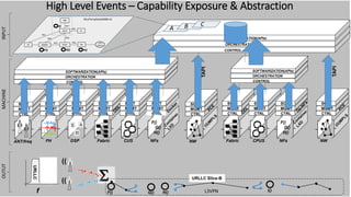CTRL
MGMT
SOFT
ANT/freq
CTRL
MGMT
SOFT
FH
CTRL
MGMT
SOFT
DSP
S
P
L
CTRL
MGMT
SOFT
Fabric
CTRL
MGMT
SOFT
CUS
CTRL
MGMT
SOFT
NFs
F()
G()
H()
CTRL
MGMT
SOFT
Fabric
CTRL
MGMT
SOFT
CPUS
CTRL
MGMT
SOFT
NFs
F()
G()
H()
CONTROL
ORCHESTRATION
SOFTWARIZATION(APIs)
CONTROL
ORCHESTRATION
SOFTWARIZATION(APIs)
CTRL
MGMT
SOFT
NW
CONTROL
ORCHESTRATION
SOFTWARIZATION(APIs)
TAPI
G() H()
S
F() I()
((
((
URLLC
URLLC Slice-B
f
High Level Events – Capability Exposure & Abstraction
CTRL
MGMT
SOFT
NW
TAPI
NG(R)ANUE NG-UP FW
NG-CP
UDM
AF
Data
Network
NG1
NG3
NG2 NG4
NG7
NG6
NG5
SliceTemplate(eMBB-A)
F() G() H()
I()
L3VPN
A B C
INPUTMACHINEOUTUT
 