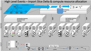 CTRL
MGMT
SOFT
ANT/freq
CTRL
MGMT
SOFT
FH
CTRL
MGMT
SOFT
DSP
S
P
L
CTRL
MGMT
SOFT
Fabric
CTRL
MGMT
SOFT
CUS
CTRL
MGMT
SOFT
NFs
F()
G()
H()
CTRL
MGMT
SOFT
Fabric
CTRL
MGMT
SOFT
CPUS
CTRL
MGMT
SOFT
NFs
F()
G()
H()
CONTROL
ORCHESTRATION
SOFTWARIZATION(APIs)
CONTROL
ORCHESTRATION
SOFTWARIZATION(APIs)
CTRL
MGMT
SOFT
NW
CONTROL
ORCHESTRATION
SOFTWARIZATION(APIs)
TAPI
High Level Events – Import Slice Delta & compute resource allocation
CTRL
MGMT
SOFT
NW
TAPI
NG(R)ANUE NG-UP FW
NG-CP
UDM
AF
Data
Network
NG1
NG3
NG2 NG4
NG7
NG6
NG5
SliceTemplate(eMBB-A)
F() G() H()
I()
A B
INPUTMACHINE
G() H()
S
F() I()
((
((
URLLC
URLLC Slice-B
f L3VPN
OUTUT
 