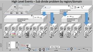 CTRL
MGMT
SOFT
ANT/freq
CTRL
MGMT
SOFT
FH
CTRL
MGMT
SOFT
DSP
S
P
L
CTRL
MGMT
SOFT
Fabric
CTRL
MGMT
SOFT
CUS
CTRL
MGMT
SOFT
NFs
F()
G()
H()
CTRL
MGMT
SOFT
Fabric
CTRL
MGMT
SOFT
CPUS
CTRL
MGMT
SOFT
NFs
F()
G()
H()
CONTROL
ORCHESTRATION
SOFTWARIZATION(APIs)
CONTROL
ORCHESTRATION
SOFTWARIZATION(APIs)
CTRL
MGMT
SOFT
NW
CONTROL
ORCHESTRATION
SOFTWARIZATION(APIs)
TAPI
High Level Events – Sub divide problem by region/domain
CTRL
MGMT
SOFT
NW
TAPI
NG(R)ANUE NG-UP FW
NG-CP
UDM
AF
Data
Network
NG1
NG3
NG2 NG4
NG7
NG6
NG5
SliceTemplate(eMBB-A)
F() G() H()
I()
A
INPUTMACHINE
G() H()
S
F() I()
((
((
URLLC
URLLC Slice-B
f L3VPN
OUTUT
((
((
 