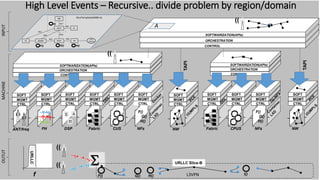 CTRL
MGMT
SOFT
ANT/freq
CTRL
MGMT
SOFT
FH
CTRL
MGMT
SOFT
DSP
S
P
L
CTRL
MGMT
SOFT
Fabric
CTRL
MGMT
SOFT
CUS
CTRL
MGMT
SOFT
NFs
F()
G()
H()
CTRL
MGMT
SOFT
Fabric
CTRL
MGMT
SOFT
CPUS
CTRL
MGMT
SOFT
NFs
F()
G()
H()
CONTROL
ORCHESTRATION
SOFTWARIZATION(APIs)
CONTROL
ORCHESTRATION
SOFTWARIZATION(APIs)
CTRL
MGMT
SOFT
NW
CONTROL
ORCHESTRATION
SOFTWARIZATION(APIs)
TAPI
High Level Events – Recursive.. divide problem by region/domain
CTRL
MGMT
SOFT
NW
TAPI
NG(R)ANUE NG-UP FW
NG-CP
UDM
AF
Data
Network
NG1
NG3
NG2 NG4
NG7
NG6
NG5
SliceTemplate(eMBB-A)
F() G() H()
I()
A
INPUTMACHINE
G() H()
S
F() I()
((
((
URLLC
URLLC Slice-B
f L3VPN
OUTUT
((
((
 