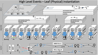CTRL
MGMT
SOFT
ANT/freq
CTRL
MGMT
SOFT
FH
CTRL
MGMT
SOFT
DSP
S
P
L
CTRL
MGMT
SOFT
Fabric
CTRL
MGMT
SOFT
CUS
CTRL
MGMT
SOFT
NFs
F()
G()
H()
CTRL
MGMT
SOFT
Fabric
CTRL
MGMT
SOFT
CPUS
CTRL
MGMT
SOFT
NFs
F()
G()
H()
CONTROL
ORCHESTRATION
SOFTWARIZATION(APIs)
CONTROL
ORCHESTRATION
SOFTWARIZATION(APIs)
CTRL
MGMT
SOFT
NW
CONTROL
ORCHESTRATION
SOFTWARIZATION(APIs)
TAPI
High Level Events – Leaf (Physical) instantiation
CTRL
MGMT
SOFT
NW
TAPI
NG(R)ANUE NG-UP FW
NG-CP
UDM
AF
Data
Network
NG1
NG3
NG2 NG4
NG7
NG6
NG5
SliceTemplate(eMBB-A)
F() G() H()
I()
A
INPUTMACHINE
G() H()
S
F() I()
((
((
URLLC
URLLC Slice-B
f L3VPN
OUTUT
((
((
F() G() H() I()
eMBB Slice-A
L2VPN
eMBB
 