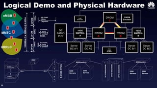22
Logical Demo and Physical Hardware
5G
RADIO
PHY
10GE
SWITCH-
A
DWDM
A
DWDM
B
10GE
SWITCH-
B
DWDM
Emulator
Server
DC A/1
Server
DC A/2 TSDN
SONAC
5G ORCH
Server
DC B/1
Server
DC B/2
DWDM
C
Load
Generator
B-CUBE(FPGA)
OPTIX9800(DWDM)
2288
Servers
6850(switch)
R
F
U
R
F
U
R
F
U
6800
Servers
2288
Servers
2288
Servers
OPTIX9800(DWDM)
OPTIX9800(DWDM)
eMBB
URRLC
MMTC
1000Mhz(5x20Mhz)@4.6Ghz
F-OFDMF-OFDMF-OFDM
15Khz30Khz30Khz
0.5ms
7 symbol
0.25ms
7 symbol
SCMA
0.25ms
7 symbol
SUB FRAME
FRAME
UE-Server
UE-Radio (FPGA)
UE-Server
UE-Radio (FPGA)
:
:
cv
Spectrum
Analyzer
6850(switch)
MUX MUX
SUB FRAME
SUB FRAME
 