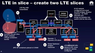 28
10GE
SWITCH-
A
DWDM
A
DWDM
B
10GE
SWITCH-
B
DWDM
Emulator
Server
DC A/1
Server
DC A/2
T-SDN
CTRL
5G ORCH
Server
DC B/1
Server
DC B/2
DWDM
C
NF
NF
NF
NF
1 Operator !!
requests LTE slices
EPC NF’containers placed in C-RAN
2
Global Optimizer
assigns
resources
3 LTE MME&HSS NFs
placed in DC, cores
assigned, started,
configured.
3
LTE Phy H/W
instantiated.
E-2-E network
configured and sized.
5a-OVS bridges, 5b-phys
switches. 5c-TSDN
allocates and
brings up lambdas into
switch LAG for this slice.
5
LTE in slice – create two LTE slices
4
6
Two smartphones
connect, one per slice.
Skype initiated.
LTE-gw containers
moved.
Skype
4G
PHY
Lte-eNB LTE-mme
LTE-PHY
LTE-gw LTE- hss
Lte-eNB LTE-mme
LTE-PHY
LTE-gw LTE- hss
 