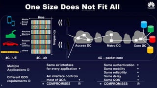 3
One Size Does Not Fit All
time
frequency
Access DC Metro DC Core DC
((
((
Multiple
Applications 
Different QOS
requirements 
Same air interface
for every application +
Air interface controls
most of QOS +
COMPROMISES 
Same authentication +
Same mobility +
Same reliability +
Same delay +
Same QOS +
COMPROMISES 
4G - air 4G – packet core4G - UE
Mobile
Broad
Band
Machine
Machine
Reliable
Low
Latency
others
==
 