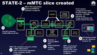30
5G
RADIO
PHY
10GE
SWITCH-
A
DWDM
A
DWDM
B
10GE
SWITCH-
B
DWDM
Emulator
Server
DC A/1
Server
DC A/2
T-SDN
CTRL
5G ORCH
Server
DC B/1
Server
DC B/2
DWDM
C
NF
Mmtc-prot
Mmtf-agg
NF
NF
NF
1 Operator !!
requests MMTC
slice
MMTc NF’ containers placed in C-RAN
1-MMTc NB protocol
2-MTc small packet aggregator
Cores assigned, started,
configured.
Mmtc-split
Mmtc-PHY
2
Global Optimizer
assigns
resources
3
MMTc small packet
disaggregator NF
placed in DC, cores
assigned, started,
configured.
3
MMTc PHY instantiated.
Spectrum/OFDM etc.
attributes configured.
E-2-E network
configured and sized.
5a-OVS bridges, 5b-phys
switches. 5c-TSDN
allocates and
brings up lambdas into
switch LAG for this slice.
5
STATE-2 – mMTC slice created
4
5
Test-UE’s generate
10,000 different UE IDs.
>display stats
30,30303
30303.
>display stats
30,30303
30303.
6
KPI displays packet
loss etc. Spectrum
Analyzer etc.
 