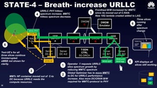 32
5G
RADIO
PHY
10GE
SWITCH-
A
DWDM
A
DWDM
B
10GE
SWITCH-
B
DWDM
Emulator
Server
DC A/1
Server
DC A/2
T-SDN
CTRL
5G ORCH
Server
DC B/1
Server
DC B/2
DWDM
C
NF
Urrrlc-nb
NF
NF
NF
1 Operator !! requests URRLC
slice spectrum growth by
reducing MMTC spectrum
MMTc NF container moved out of C-to
DC because URRLC needs the
compute resources.
urrrlc-PHY
2
Global Optimizer has to move MMTC
to DC for URRLC performance
increase. Also more DC/CRAN B/W
required for MMTC-protocol to PHY
3
URRLC PHY hitless
spectrum increase. MMTC
hitless spectrum decrease.
STATE-4 – Breath- increase URLLC
4
6
Test-UE’s for all
three slices continue
Uninterrupted.
eMBB not shown for
clarity.
>display stats
30,30303
30303.
>display stats
30,30303
30303.
6
Three slices
running
after
spectrum
change
6
KPI displays all
slices still working.
Mmtc-prot
Mmtf-aggMmtc-split
Mmtc-PHY
5
Fronthaul B/W increased for MMTC
since its moved out of C-RAN.
New 10G lambda created added to LAG.
 