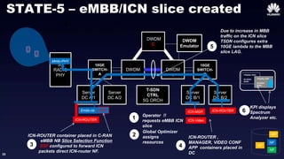 33
5G
RADIO
PHY
10GE
SWITCH-
A
DWDM
A
DWDM
B
10GE
SWITCH-
B
DWDM
Emulator
Server
DC A/1
Server
DC A/2
T-SDN
CTRL
5G ORCH
Server
DC B/1
Server
DC B/2
DWDM
C
NF
Embb-nb
NF
NF
NF
1 Operator !!
requests eMBB ICN
slice
ICN-ROUTER container placed in C-RAN
eMBB NB Slice Selection Function
SSF configured to forward ICN
packets direct ICN-router NF.
Mmtc-PHY
2
Global Optimizer
assigns
resources
3
ICN-ROUTER ,
MANAGER, VIDEO CONF
APP containers placed in
DC
4
Due to increase in MBB
traffic on the ICN slice
TSDN configures extra
10GE lambda to the MBB
slice LAG.
5
STATE-5 – eMBB/ICN slice created
>display stats
30,30303
30303.
>display stats
30,30303
30303.
6
KPI displays
Spectrum
Analyzer etc.ICN-ROUTER
ICN-ROUTERICN-MGR
ICN-Video
SSF
6
 