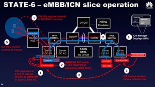 34
5G
RADIO
PHY
10GE
SWITCH-
A
DWDM
A
DWDM
B
10GE
SWITCH-
B
DWDM
Emulator
Server
DC A/1
Server
DC A/2
T-SDN
CTRL
5G ORCH
Server
DC B/1
Server
DC B/2
DWDM
C
Embb-nb
Mmtc-PHY
STATE-6 – eMBB/ICN slice operation
3
ICN UEs register interest
In SOURCE’s content.
>display stats
30,30303
30303.
>display stats
30,30303
30303.
6
ICN Manager
Displays KPIs.
ICN-ROUTER
ICN-ROUTERICN-MGR
ICN-Video
ICN-SOURCE
SSF
1
ICN Source content
follows interest ‘tree’
2
2
3
ICN replicates at
a fork in interest
directly to eMBB-NB
In same C-RAN DC.
4
eMMB-NB SSF sends
To ICN ROUTER(s)
Bypassing eMBB G/Ws.
5
ICN UE-s receive
content of interest.
 