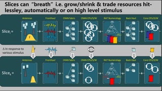 Slices can“breath”i.e. grow/shrink & trade resources hit-
lessley, automatically or on high level stimulus
+ + + +
Antennas Fronthaul CRAN fabric CRAN CPU/S/W RAT Numerology
+ +
Back Haul Core CPU/S/W
eMBB
Enhanced Mobile
Broadband
mMTC
Massive Machine Type
Communications
uMTC
Ultra-reliable and Low-latency
Communications
Future IMT
+ + + +
Antennas Fronthaul CRAN fabric CRAN CPU/S/W RAT Numerology
+ +
Back Haul Core CPU/S/W
eMBB
Enhanced Mobile
Broadband
mMTC
Massive Machine Type
Communications
uMTC
Ultra-reliable and Low-latency
Communications
Future IMT
Slicei =
Slicek =
f
f
fD In response to
various stimulus
 
