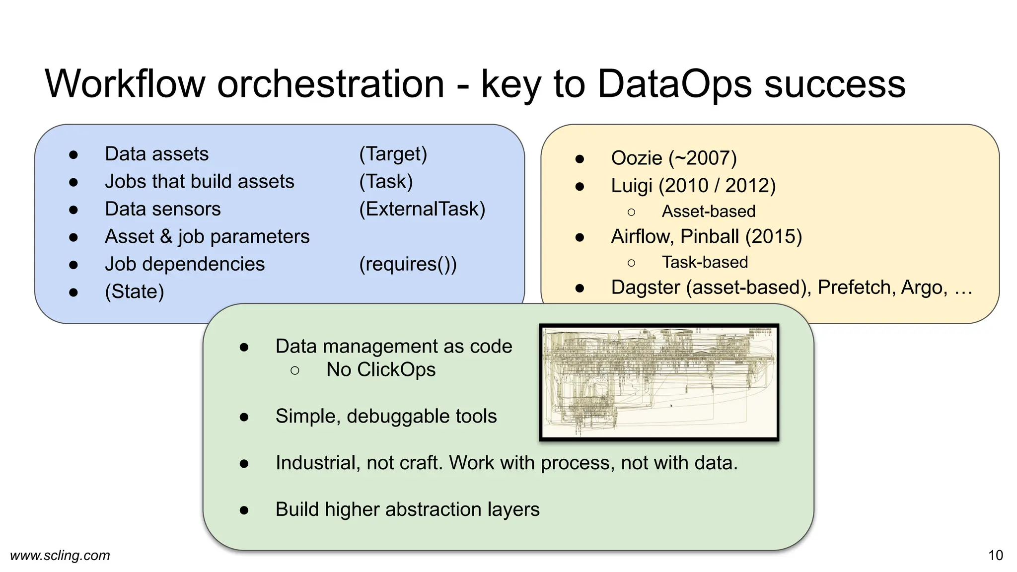 www.scling.com
● Oozie (~2007)
● Luigi (2010 / 2012)
○ Asset-based
● Airflow, Pinball (2015)
○ Task-based
● Dagster (asset-based), Prefetch, Argo, …
Workflow orchestration - key to DataOps success
10
● Data assets (Target)
● Jobs that build assets (Task)
● Data sensors (ExternalTask)
● Asset & job parameters
● Job dependencies (requires())
● (State)
● Data management as code
○ No ClickOps
● Simple, debuggable tools
● Industrial, not craft. Work with process, not with data.
● Build higher abstraction layers
 