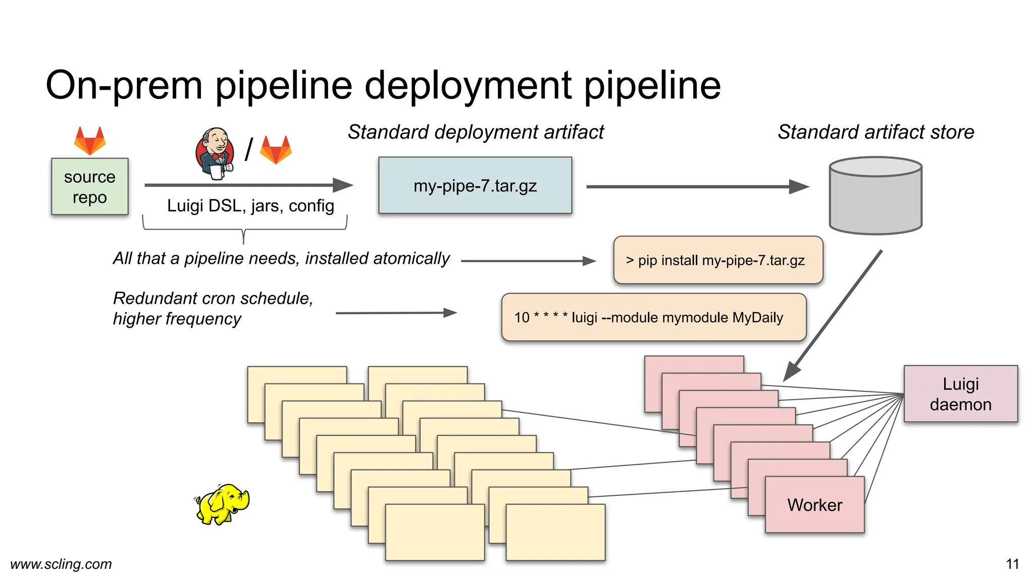 www.scling.com
On-prem pipeline deployment pipeline
11
source
repo Luigi DSL, jars, config
my-pipe-7.tar.gz
Luigi
daemon
> pip install my-pipe-7.tar.gz
Worker
Worker
Worker
Worker
Worker
Worker
Worker
Worker
Redundant cron schedule,
higher frequency
All that a pipeline needs, installed atomically
10 * * * * luigi --module mymodule MyDaily
Standard deployment artifact Standard artifact store
/
 