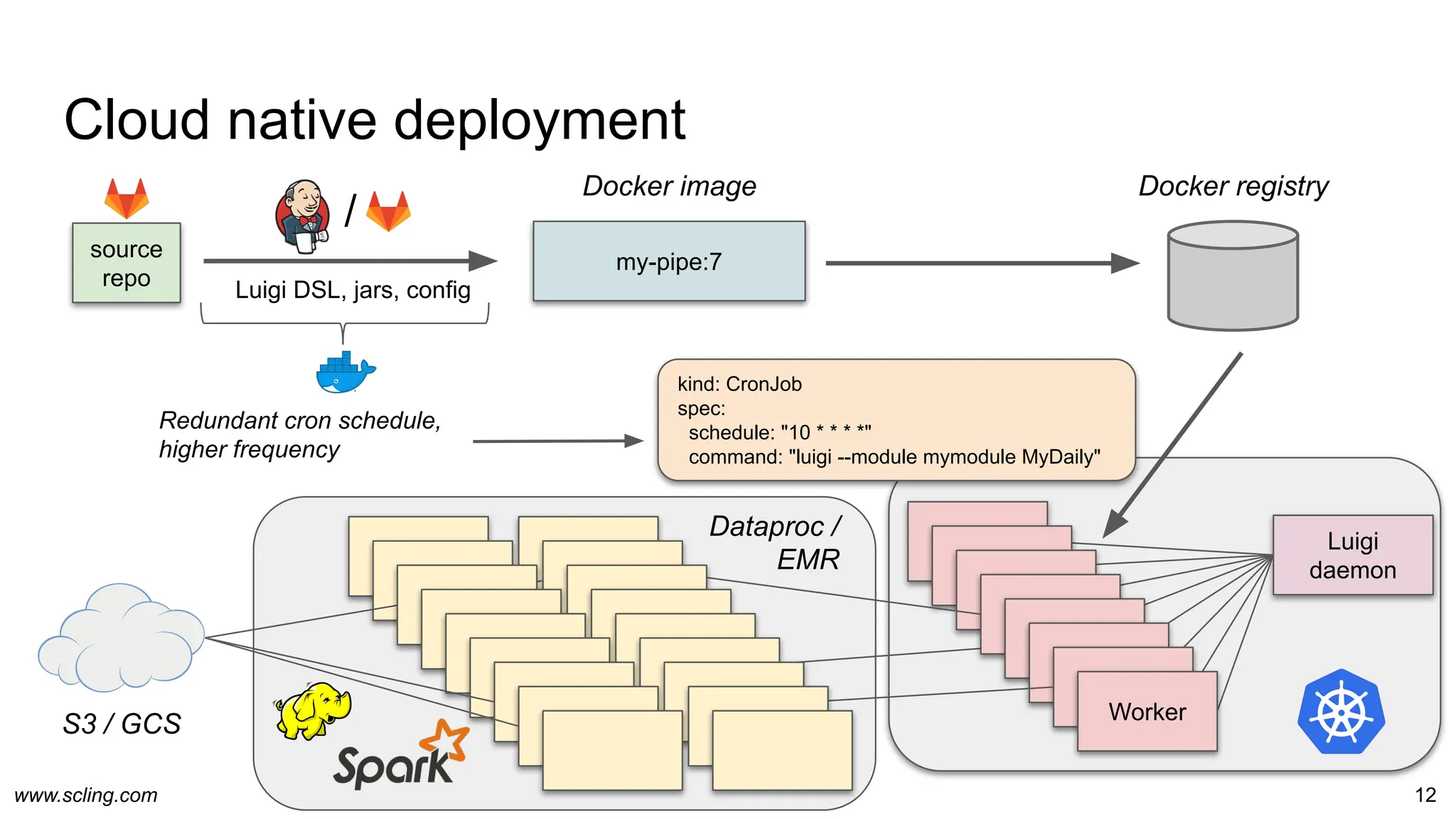 www.scling.com
Cloud native deployment
12
source
repo Luigi DSL, jars, config
my-pipe:7
Luigi
daemon
Worker
Worker
Worker
Worker
Worker
Worker
Worker
Worker
Redundant cron schedule,
higher frequency
kind: CronJob
spec:
schedule: "10 * * * *"
command: "luigi --module mymodule MyDaily"
Docker image Docker registry
S3 / GCS
Dataproc /
EMR
/
 