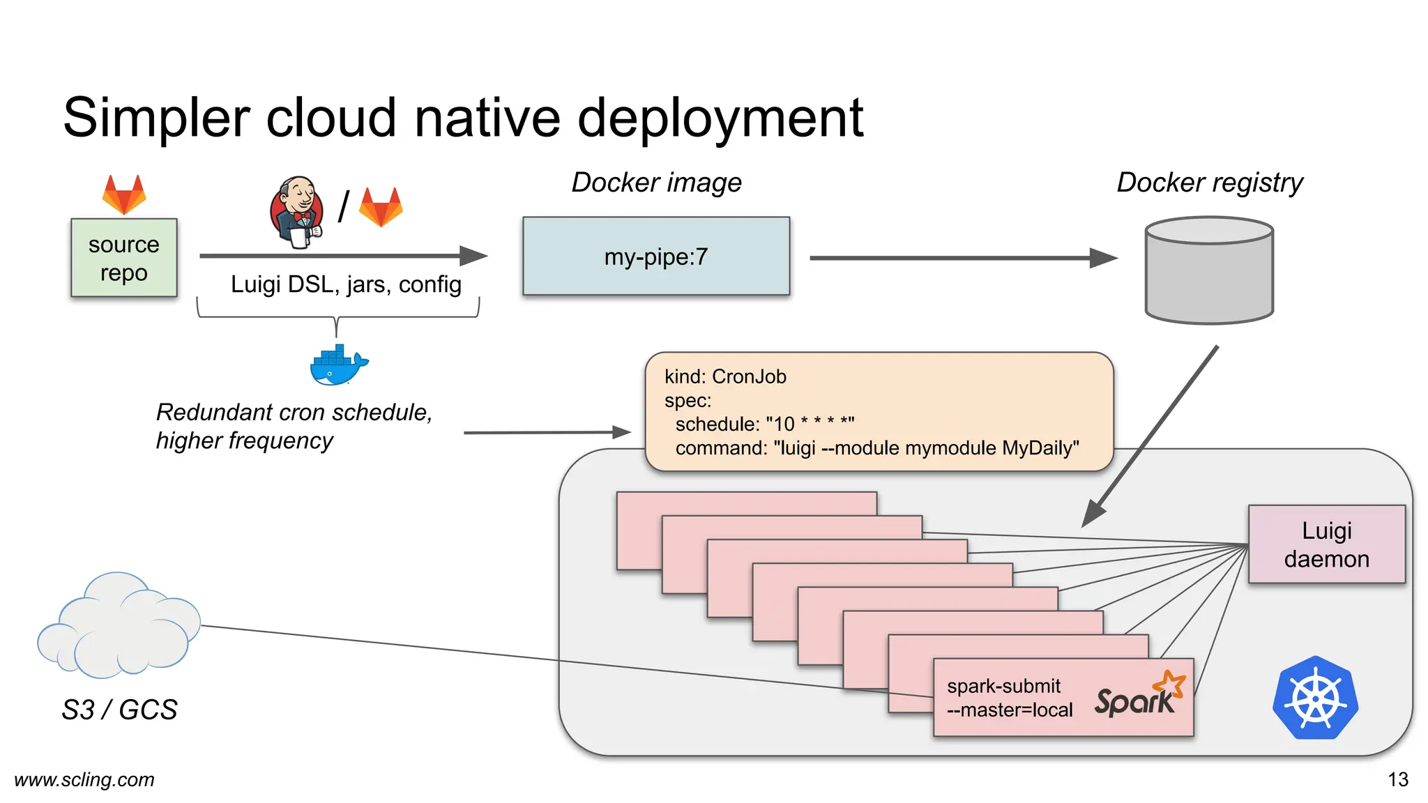 www.scling.com
Simpler cloud native deployment
13
source
repo Luigi DSL, jars, config
my-pipe:7
Luigi
daemon
Worker
Worker
Worker
Worker
Worker
Worker
Worker
spark-submit
--master=local
Redundant cron schedule,
higher frequency
kind: CronJob
spec:
schedule: "10 * * * *"
command: "luigi --module mymodule MyDaily"
Docker image Docker registry
S3 / GCS
/
 