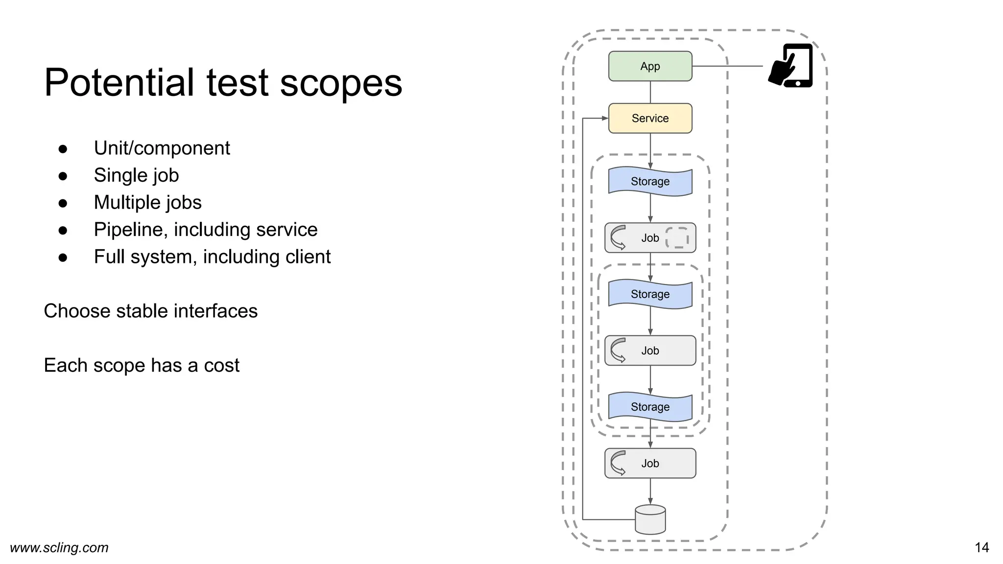 www.scling.com 14
Potential test scopes
● Unit/component
● Single job
● Multiple jobs
● Pipeline, including service
● Full system, including client
Choose stable interfaces
Each scope has a cost
Job
Service
App
Storage
Storage
Job
Storage
Job
 
