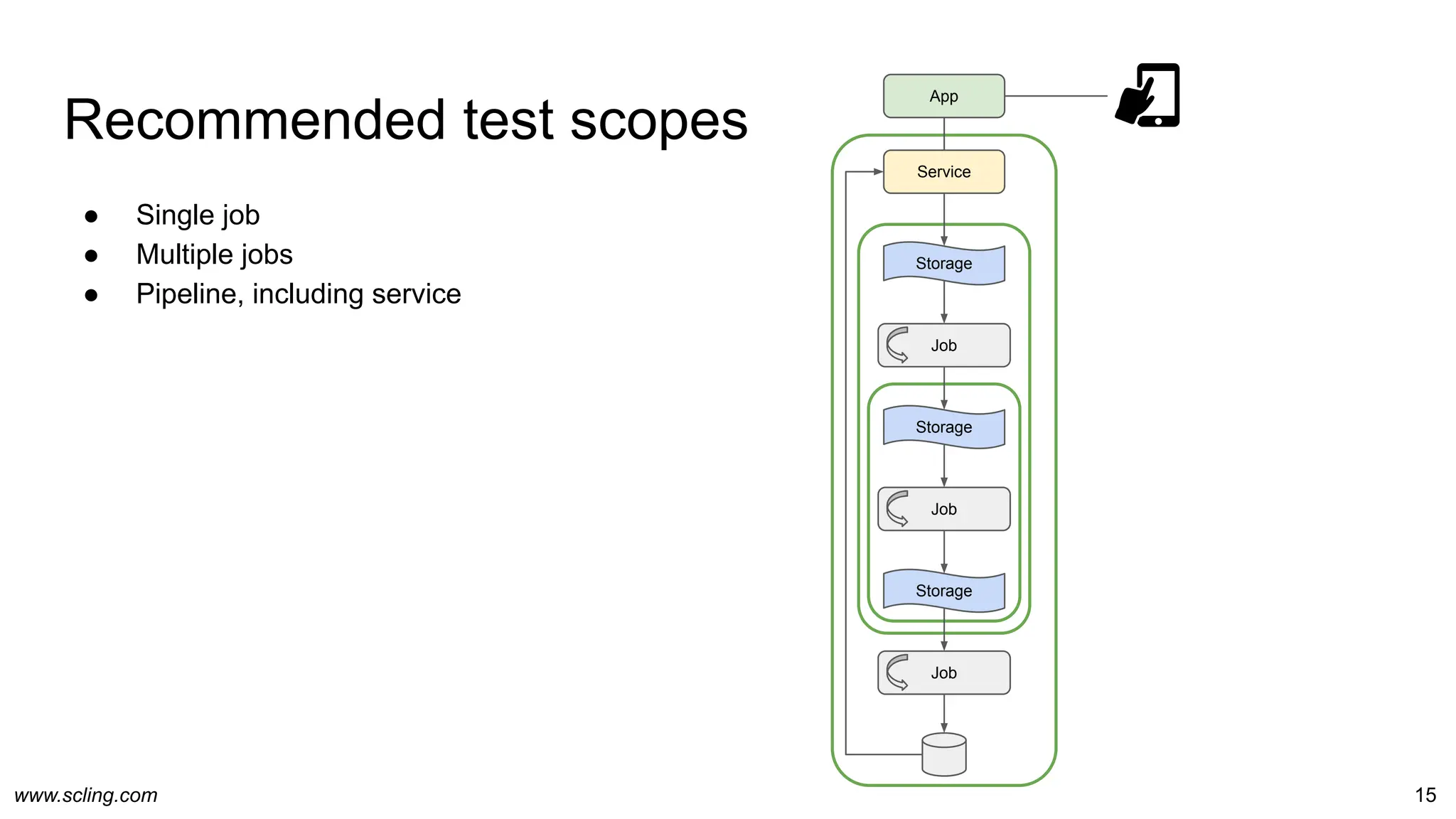 www.scling.com 15
Recommended test scopes
● Single job
● Multiple jobs
● Pipeline, including service
Job
Service
App
Storage
Storage
Job
Storage
Job
 