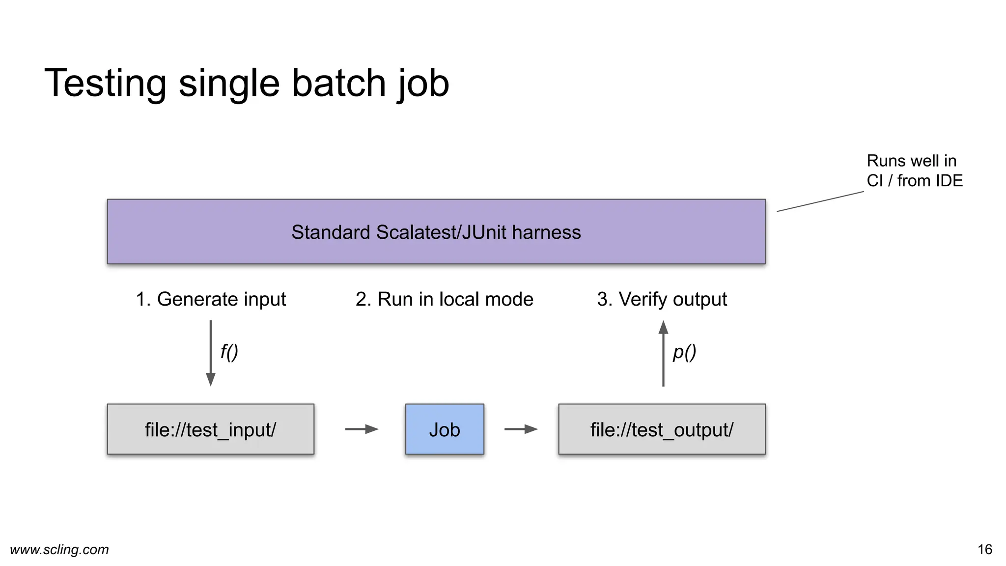 www.scling.com
Testing single batch job
16
Job
Standard Scalatest/JUnit harness
file://test_input/ file://test_output/
1. Generate input 2. Run in local mode 3. Verify output
f() p()
Runs well in
CI / from IDE
 