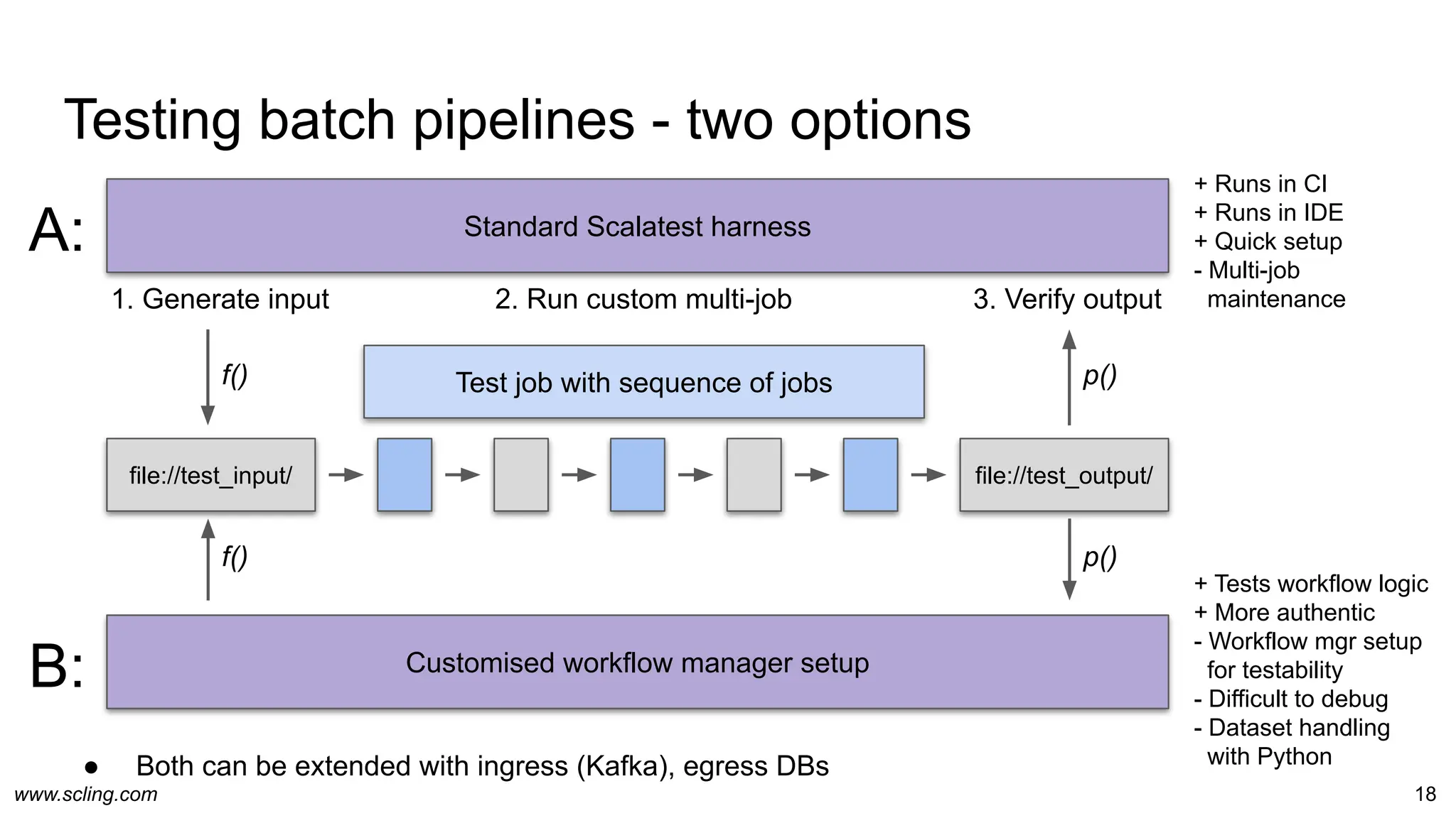 www.scling.com
● Both can be extended with ingress (Kafka), egress DBs
Testing batch pipelines - two options
18
Standard Scalatest harness
file://test_input/ file://test_output/
1. Generate input 2. Run custom multi-job
Test job with sequence of jobs
3. Verify output
f() p()
A:
Customised workflow manager setup
+ Runs in CI
+ Runs in IDE
+ Quick setup
- Multi-job
maintenance
p()
+ Tests workflow logic
+ More authentic
- Workflow mgr setup
for testability
- Difficult to debug
- Dataset handling
with Python
f()
B:
 