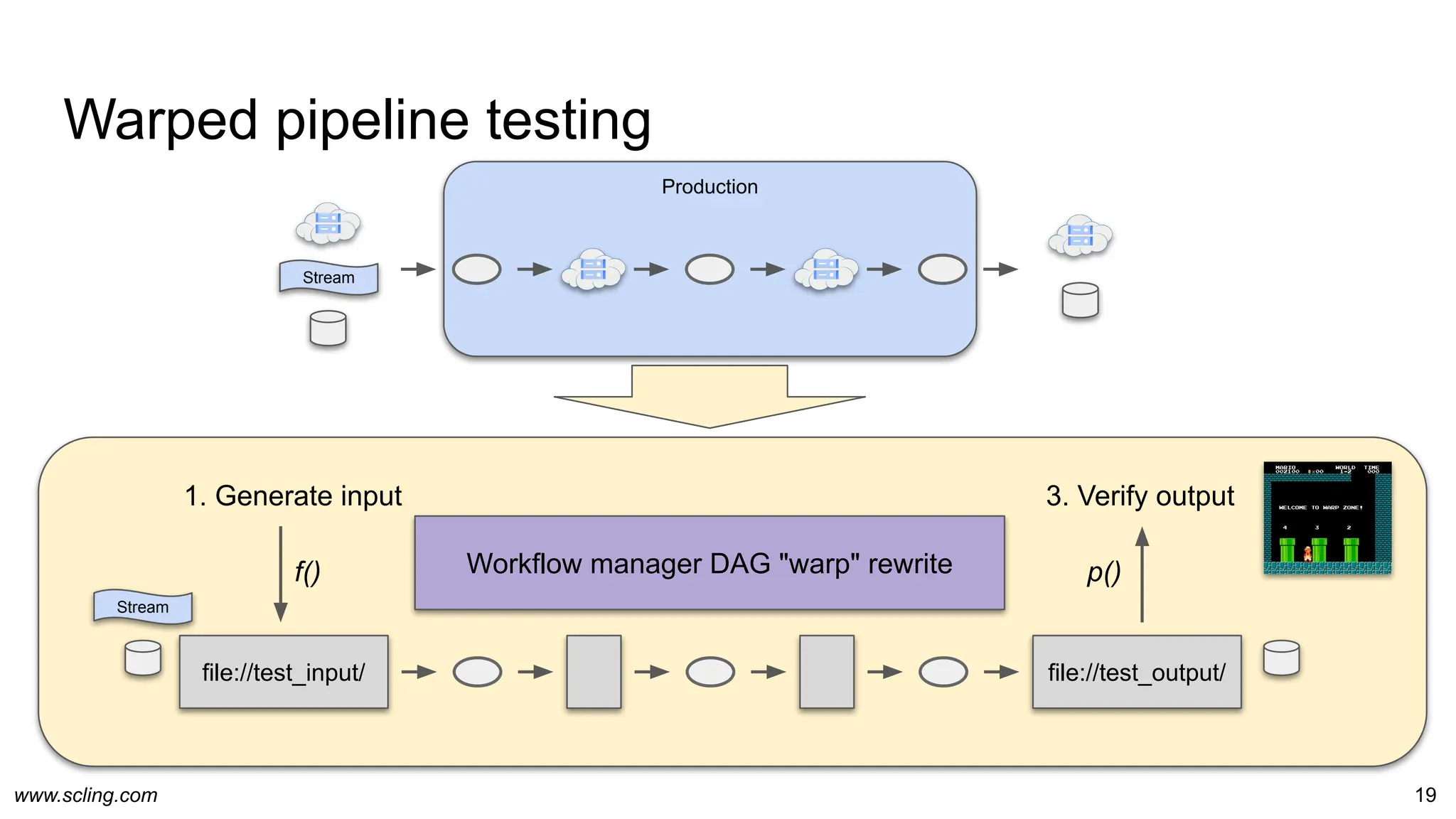 www.scling.com
Warped pipeline testing
19
file://test_input/ file://test_output/
Workflow manager DAG "warp" rewrite
1. Generate input 3. Verify output
f() p()
Stream
Stream
Production
 
