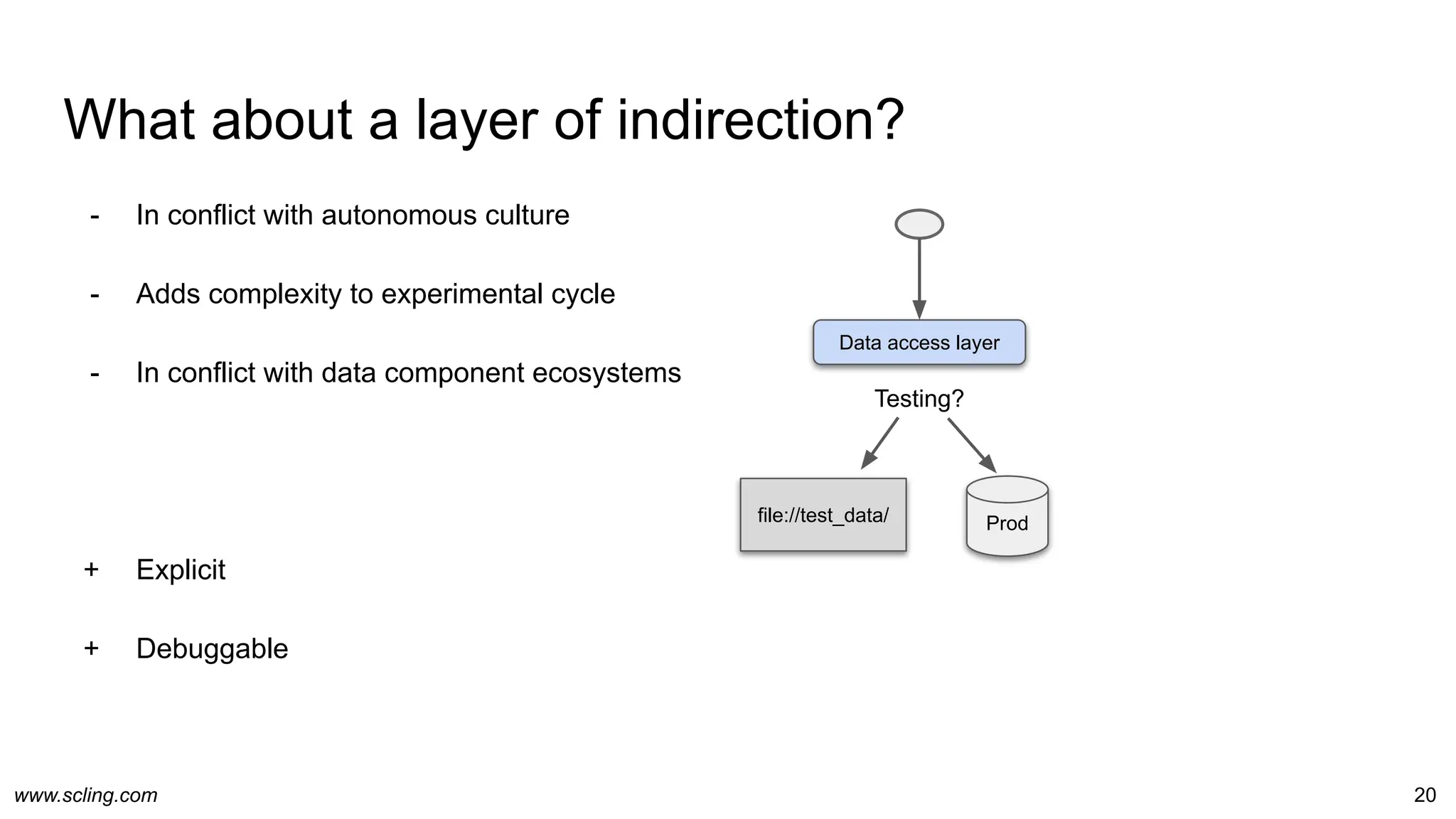 www.scling.com
What about a layer of indirection?
20
file://test_data/
Testing?
Prod
Data access layer
- In conflict with autonomous culture
- Adds complexity to experimental cycle
- In conflict with data component ecosystems
+ Explicit
+ Debuggable
 