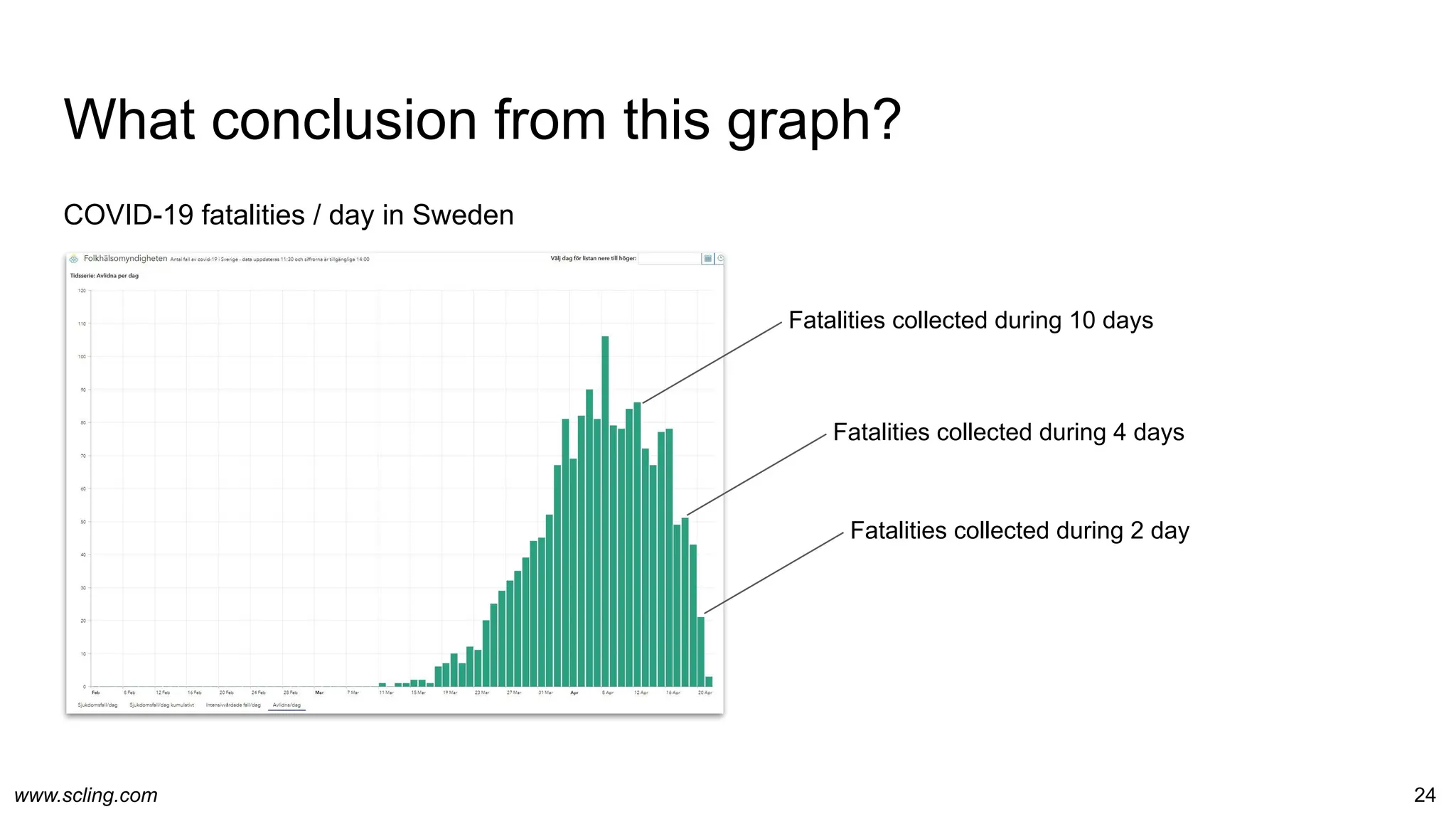 www.scling.com
What conclusion from this graph?
COVID-19 fatalities / day in Sweden
24
Fatalities collected during 2 day
Fatalities collected during 4 days
Fatalities collected during 10 days
 
