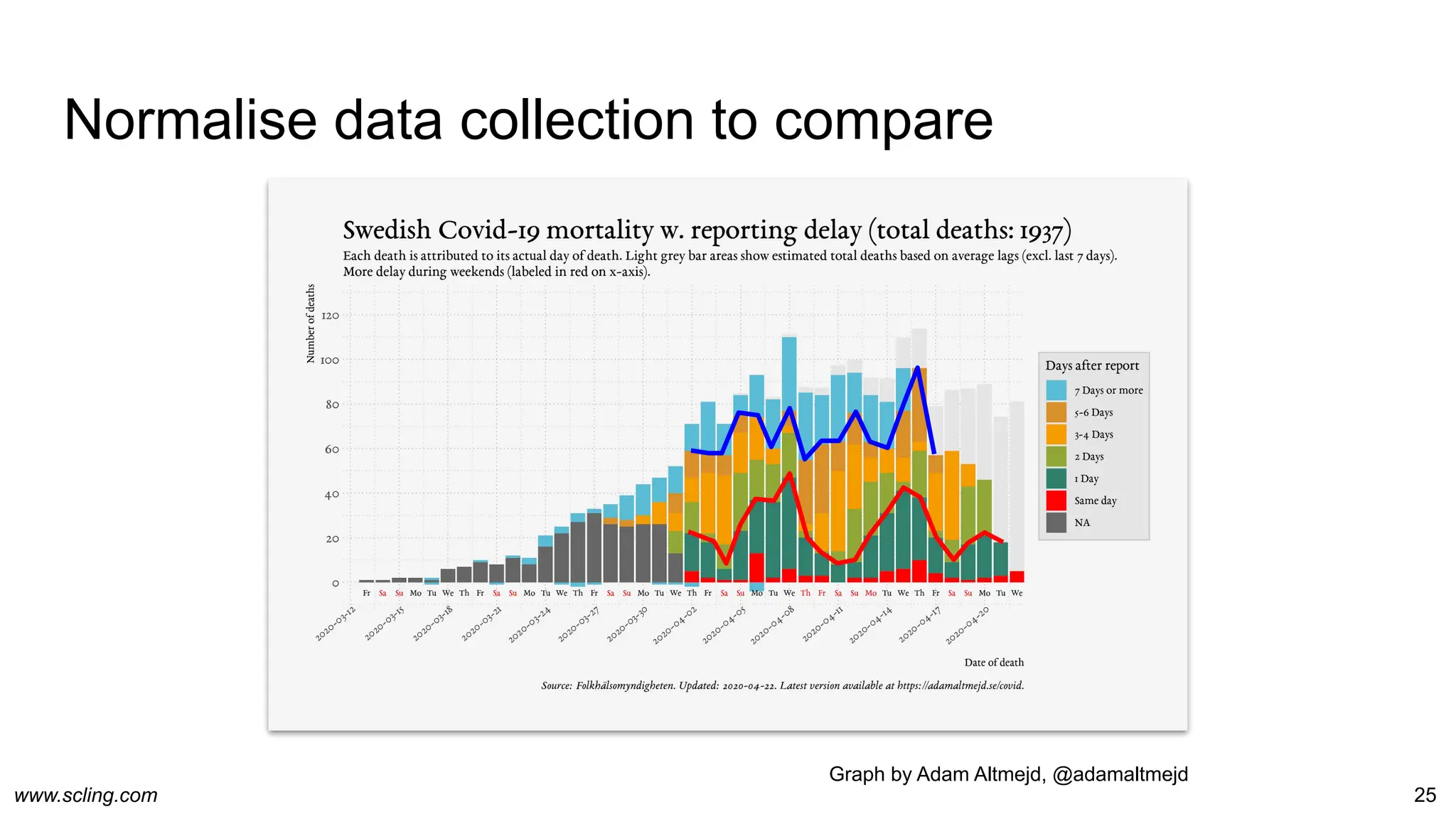 www.scling.com
Normalise data collection to compare
25
Graph by Adam Altmejd, @adamaltmejd
 