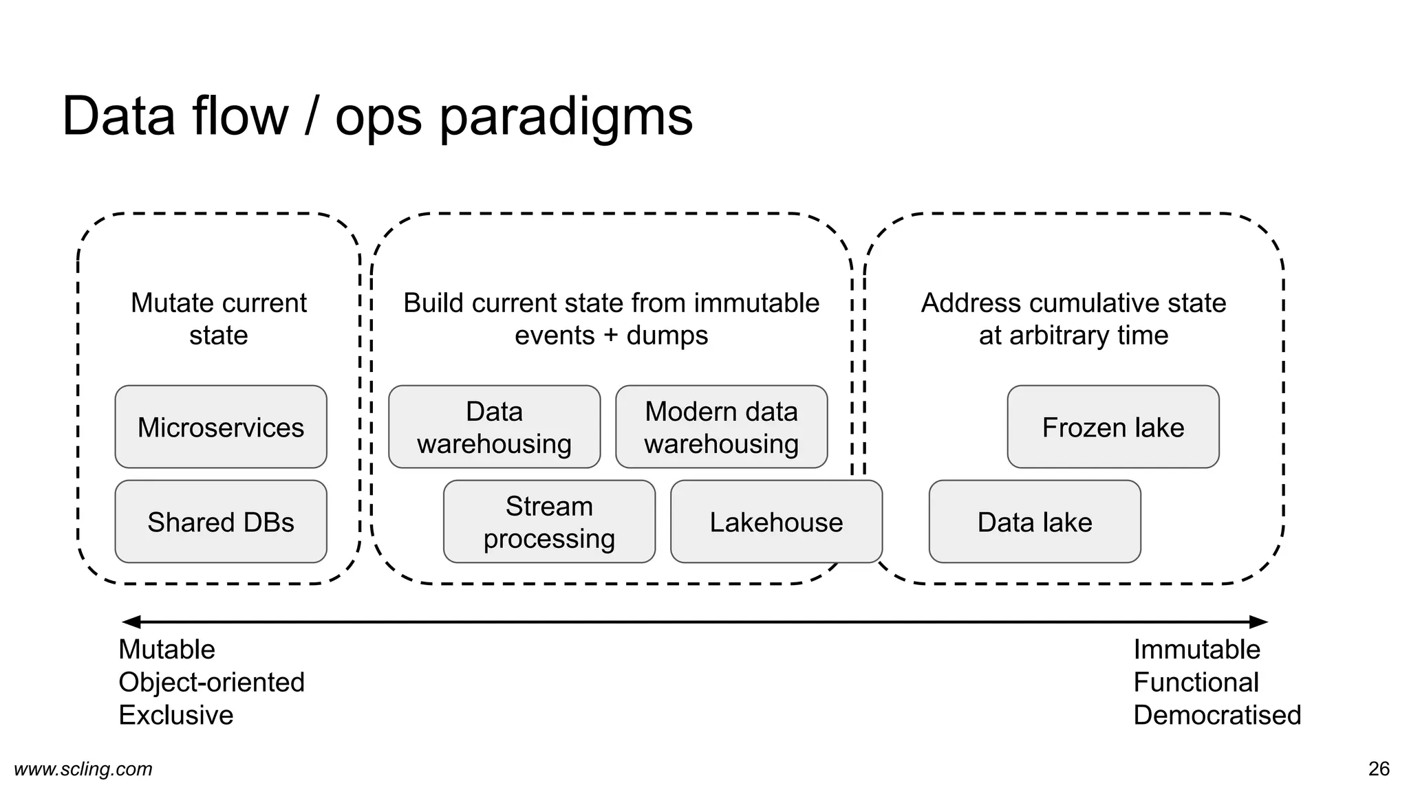 www.scling.com
Build current state from immutable
events + dumps
Address cumulative state
at arbitrary time
Data flow / ops paradigms
26
Immutable
Functional
Democratised
Mutable
Object-oriented
Exclusive
Microservices
Shared DBs
Data
warehousing
Modern data
warehousing
Data lake
Frozen lake
Mutate current
state
Stream
processing
Lakehouse
 