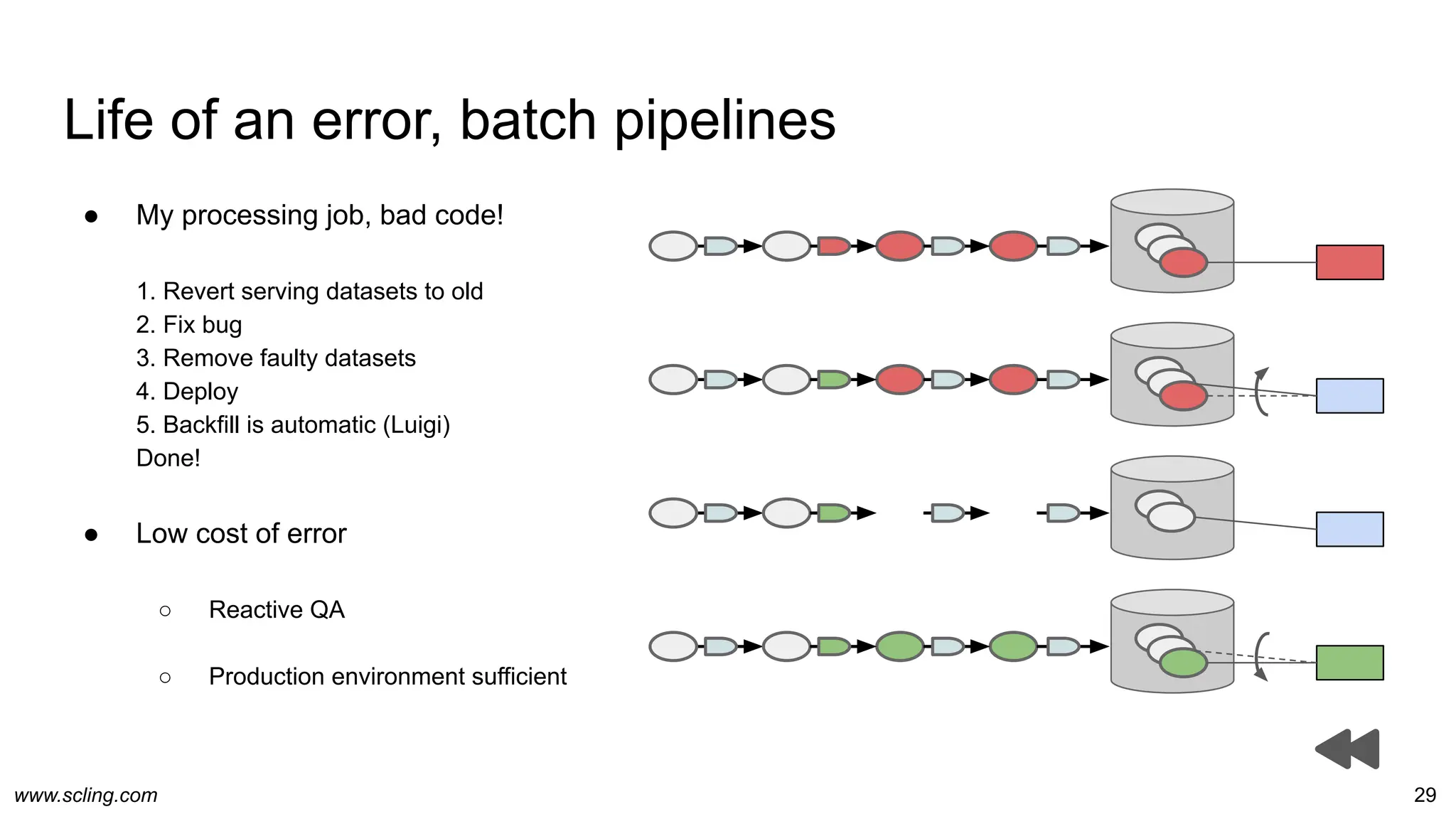 www.scling.com
Life of an error, batch pipelines
29
● My processing job, bad code!
1. Revert serving datasets to old
2. Fix bug
3. Remove faulty datasets
4. Deploy
5. Backfill is automatic (Luigi)
Done!
● Low cost of error
○ Reactive QA
○ Production environment sufficient
 