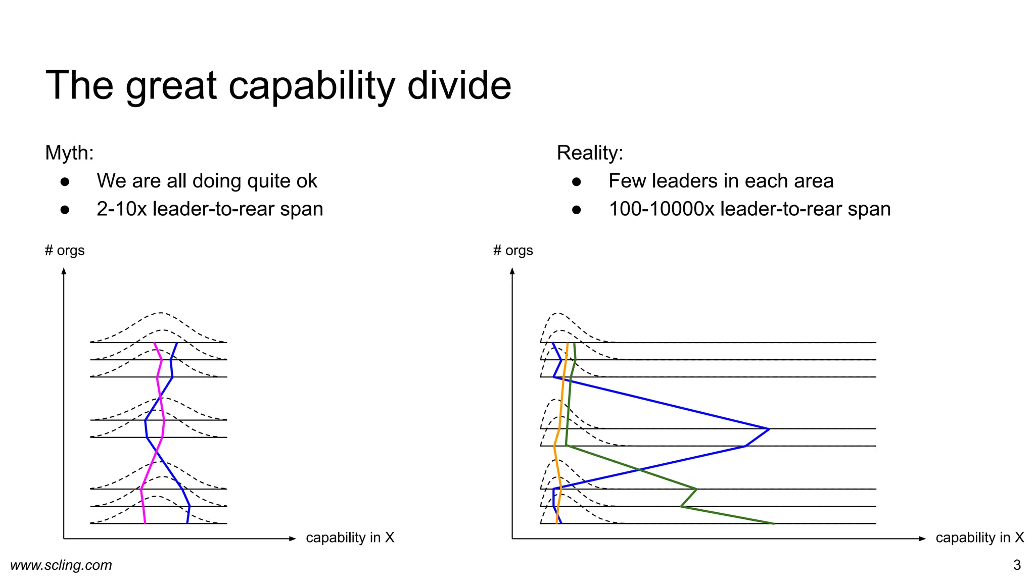 www.scling.com
Myth:
● We are all doing quite ok
● 2-10x leader-to-rear span
The great capability divide
3
capability in X
# orgs
capability in X
# orgs
Reality:
● Few leaders in each area
● 100-10000x leader-to-rear span
 