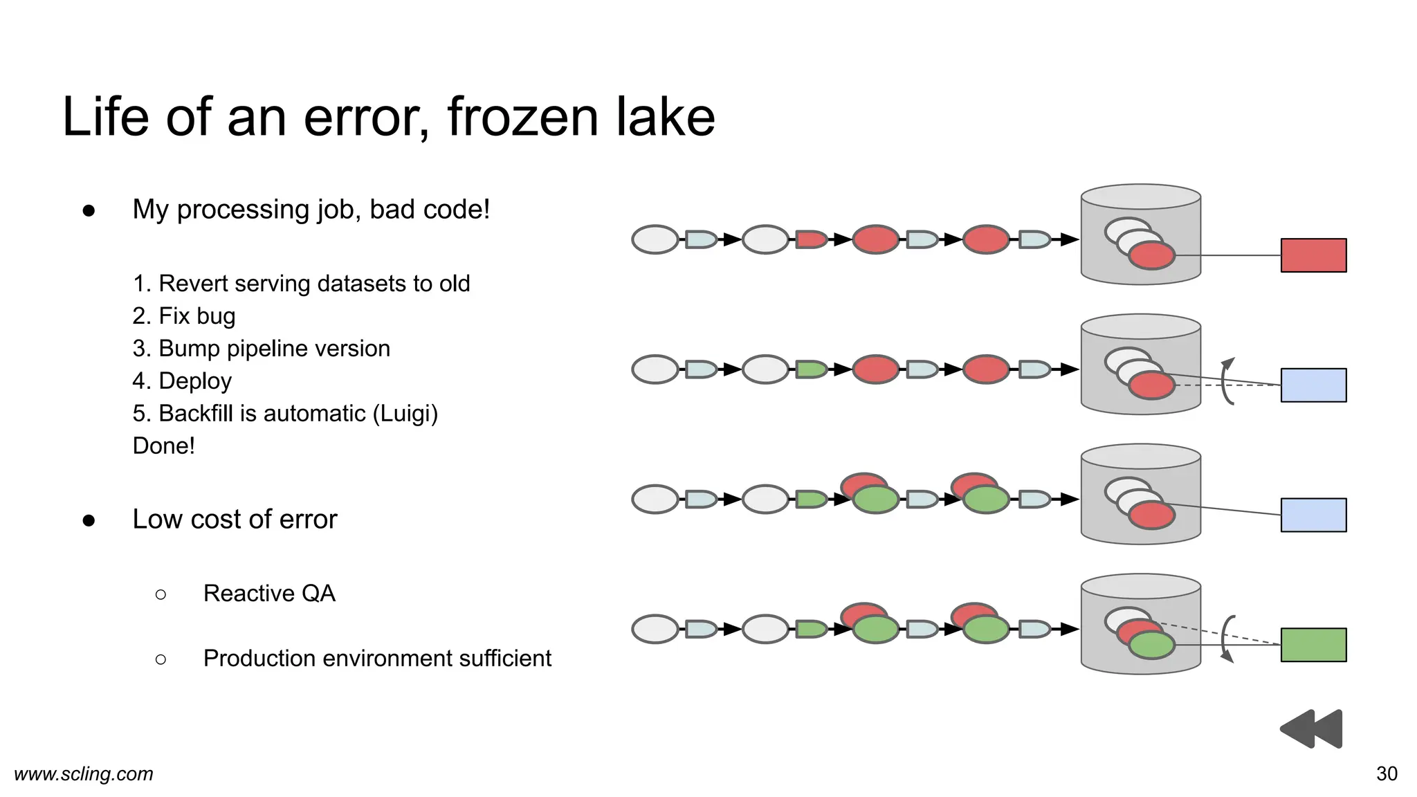 www.scling.com
Life of an error, frozen lake
30
● My processing job, bad code!
1. Revert serving datasets to old
2. Fix bug
3. Bump pipeline version
4. Deploy
5. Backfill is automatic (Luigi)
Done!
● Low cost of error
○ Reactive QA
○ Production environment sufficient
 