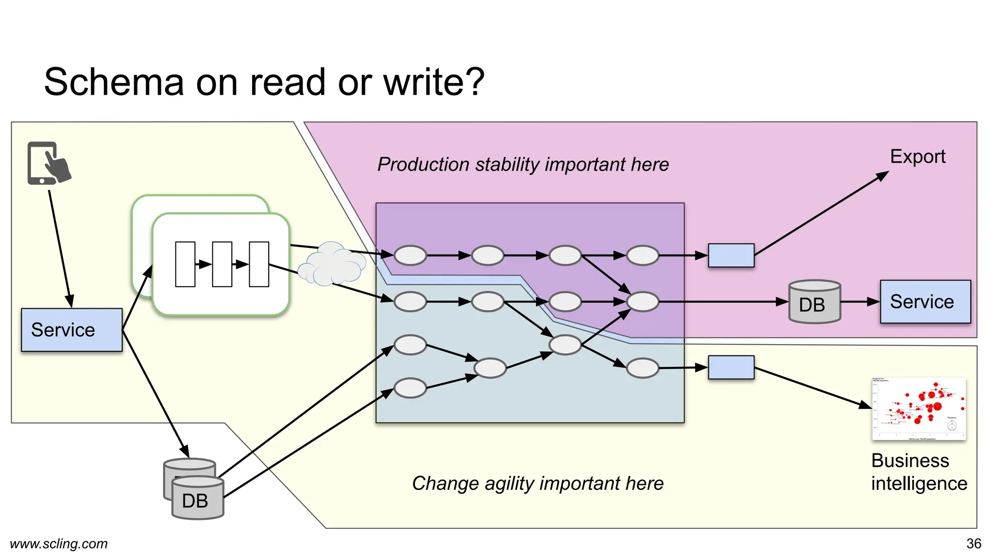 www.scling.com
Schema on read or write?
36
DB
DB
DB
Service
Service
Export
Business
intelligence
Change agility important here
Production stability important here
 