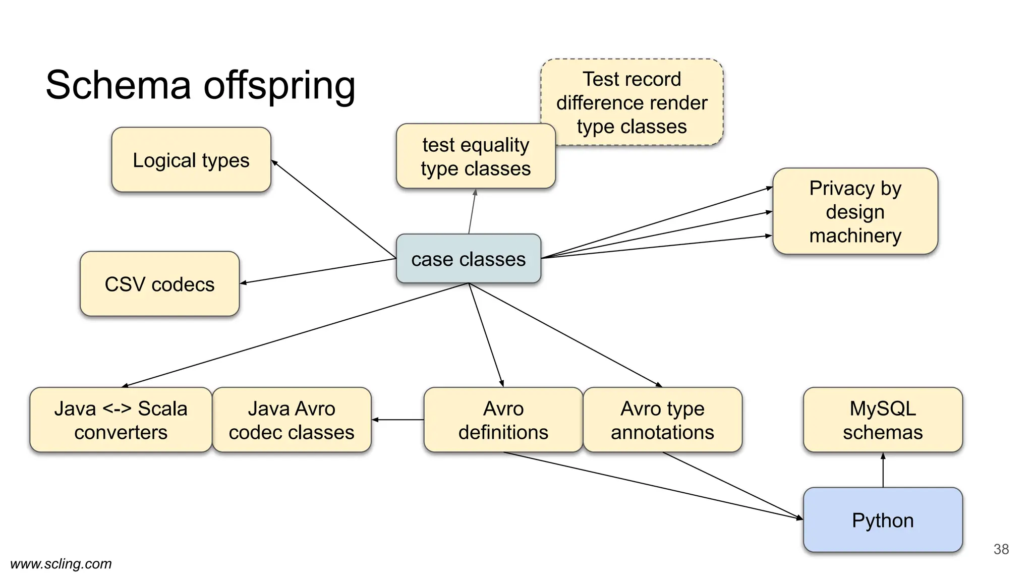 www.scling.com
Schema offspring Test record
difference render
type classes
38
case classes
test equality
type classes
Avro
definitions
Java Avro
codec classes
Java <-> Scala
converters
Avro type
annotations
MySQL
schemas
CSV codecs
Privacy by
design
machinery
Python
Logical types
 