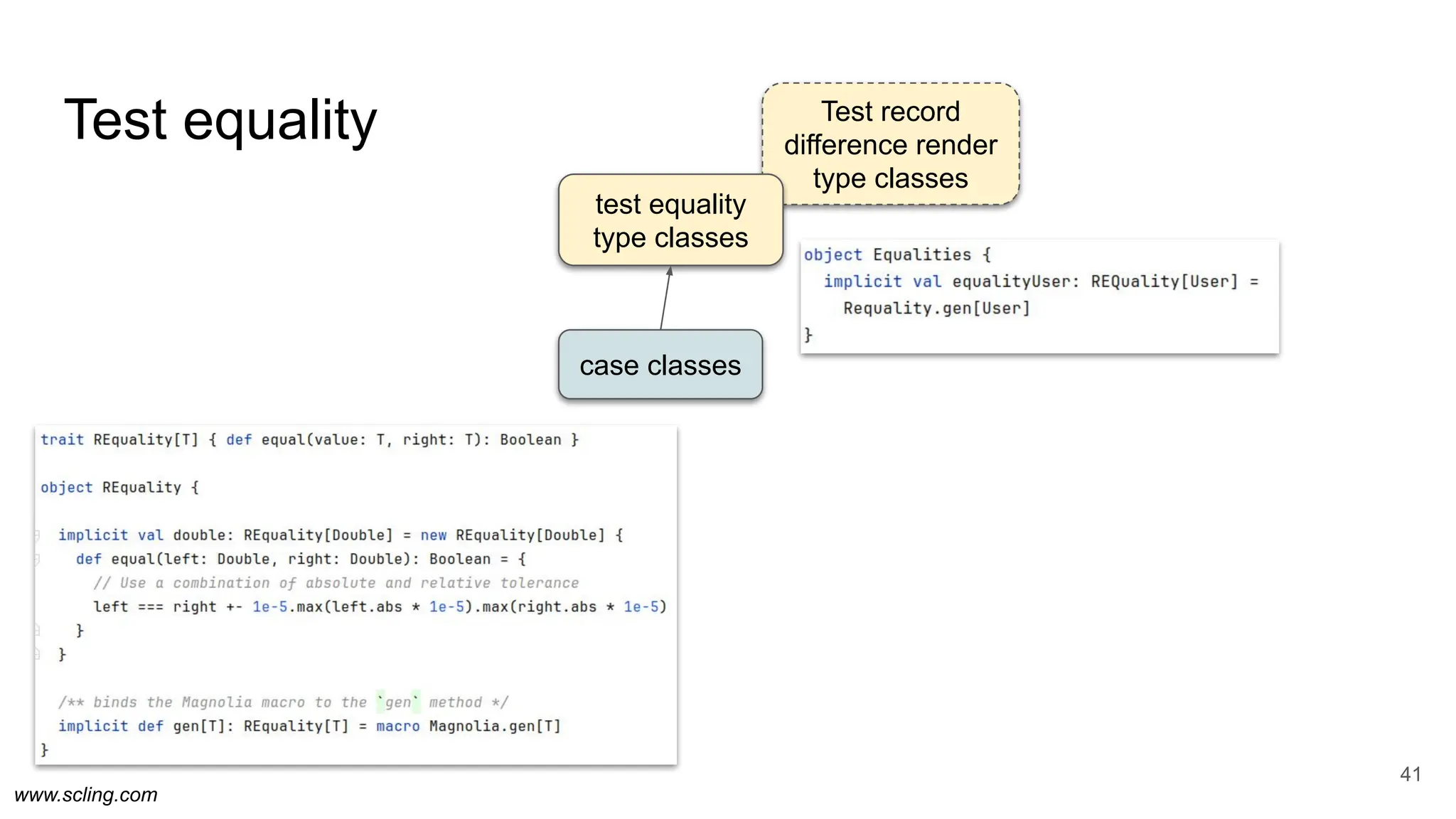 www.scling.com
Test equality Test record
difference render
type classes
41
case classes
test equality
type classes
 