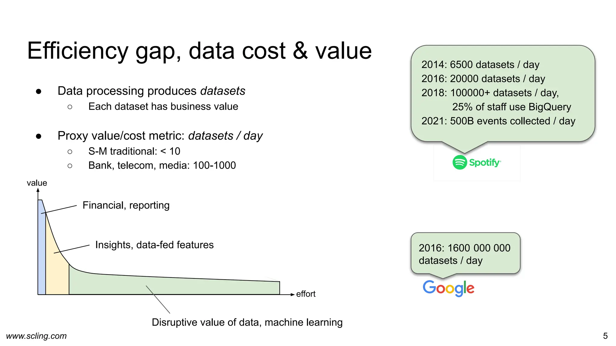 www.scling.com
Efficiency gap, data cost & value
● Data processing produces datasets
○ Each dataset has business value
● Proxy value/cost metric: datasets / day
○ S-M traditional: < 10
○ Bank, telecom, media: 100-1000
5
2014: 6500 datasets / day
2016: 20000 datasets / day
2018: 100000+ datasets / day,
25% of staff use BigQuery
2021: 500B events collected / day
2016: 1600 000 000
datasets / day
Disruptive value of data, machine learning
Financial, reporting
Insights, data-fed features
effort
value
 