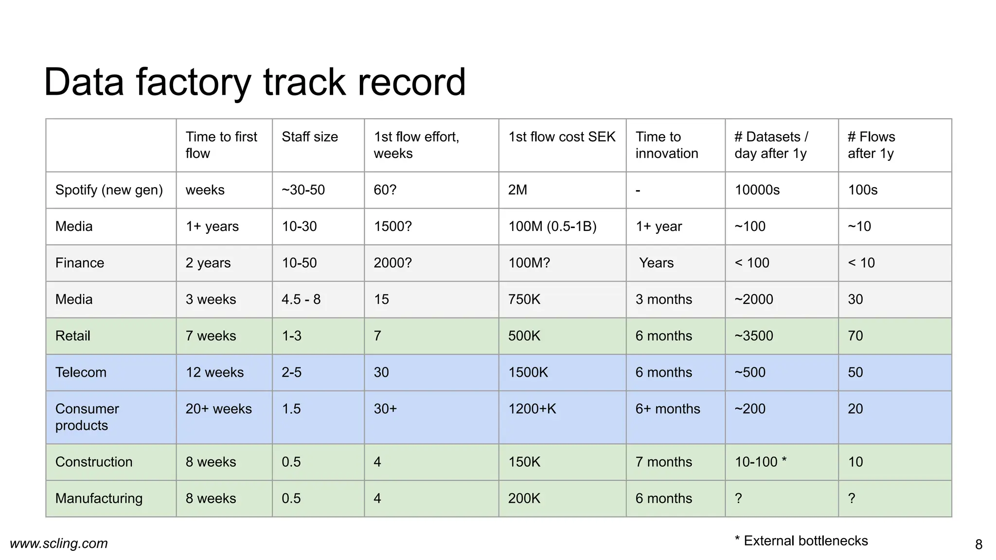 www.scling.com
Data factory track record
8
Time to first
flow
Staff size 1st flow effort,
weeks
1st flow cost SEK Time to
innovation
# Datasets /
day after 1y
# Flows
after 1y
Spotify (new gen) weeks ~30-50 60? 2M - 10000s 100s
Media 1+ years 10-30 1500? 100M (0.5-1B) 1+ year ~100 ~10
Finance 2 years 10-50 2000? 100M? Years < 100 < 10
Media 3 weeks 4.5 - 8 15 750K 3 months ~2000 30
Retail 7 weeks 1-3 7 500K 6 months ~3500 70
Telecom 12 weeks 2-5 30 1500K 6 months ~500 50
Consumer
products
20+ weeks 1.5 30+ 1200+K 6+ months ~200 20
Construction 8 weeks 0.5 4 150K 7 months 10-100 * 10
Manufacturing 8 weeks 0.5 4 200K 6 months ? ?
* External bottlenecks
 
