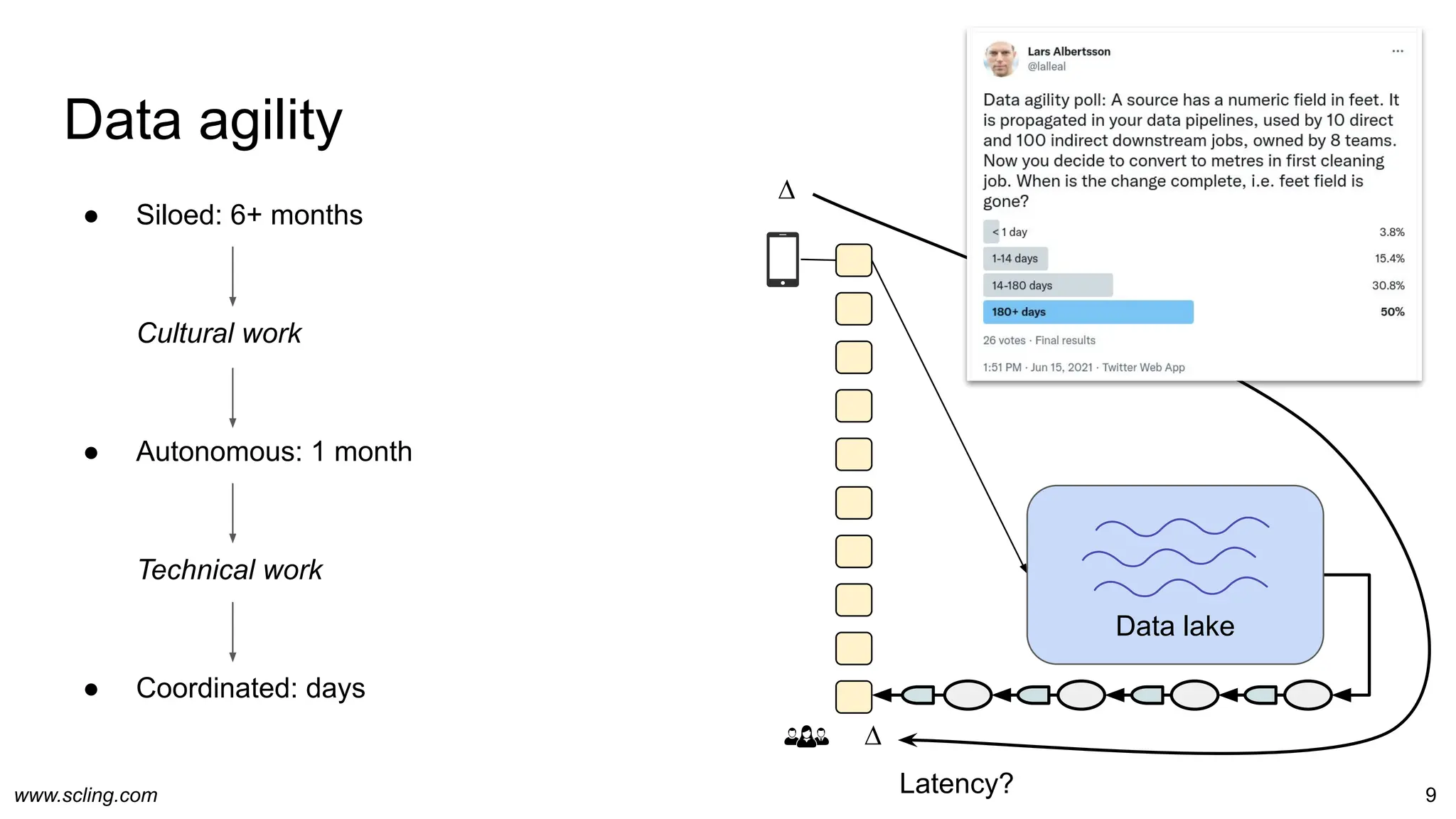 www.scling.com
Data agility
9
● Siloed: 6+ months
Cultural work
● Autonomous: 1 month
Technical work
● Coordinated: days
Data lake
∆
∆
Latency?
 