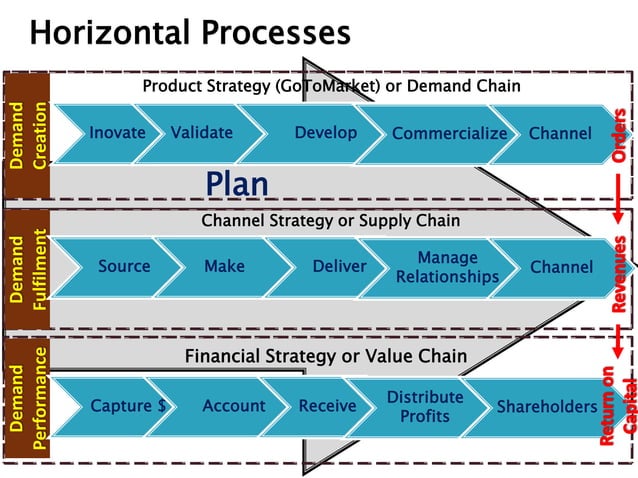 End-to-End processes | PPTX