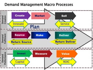 Plan
DeliverMakeSource
Return Source Return Deliver
SellMarketCreate
ServiceInnovate
ValueMeasureInvest
ROICCapital
Demand Management Macro Processes
Demand
Preformance
Demand
Fulfilment
Demand
Creation