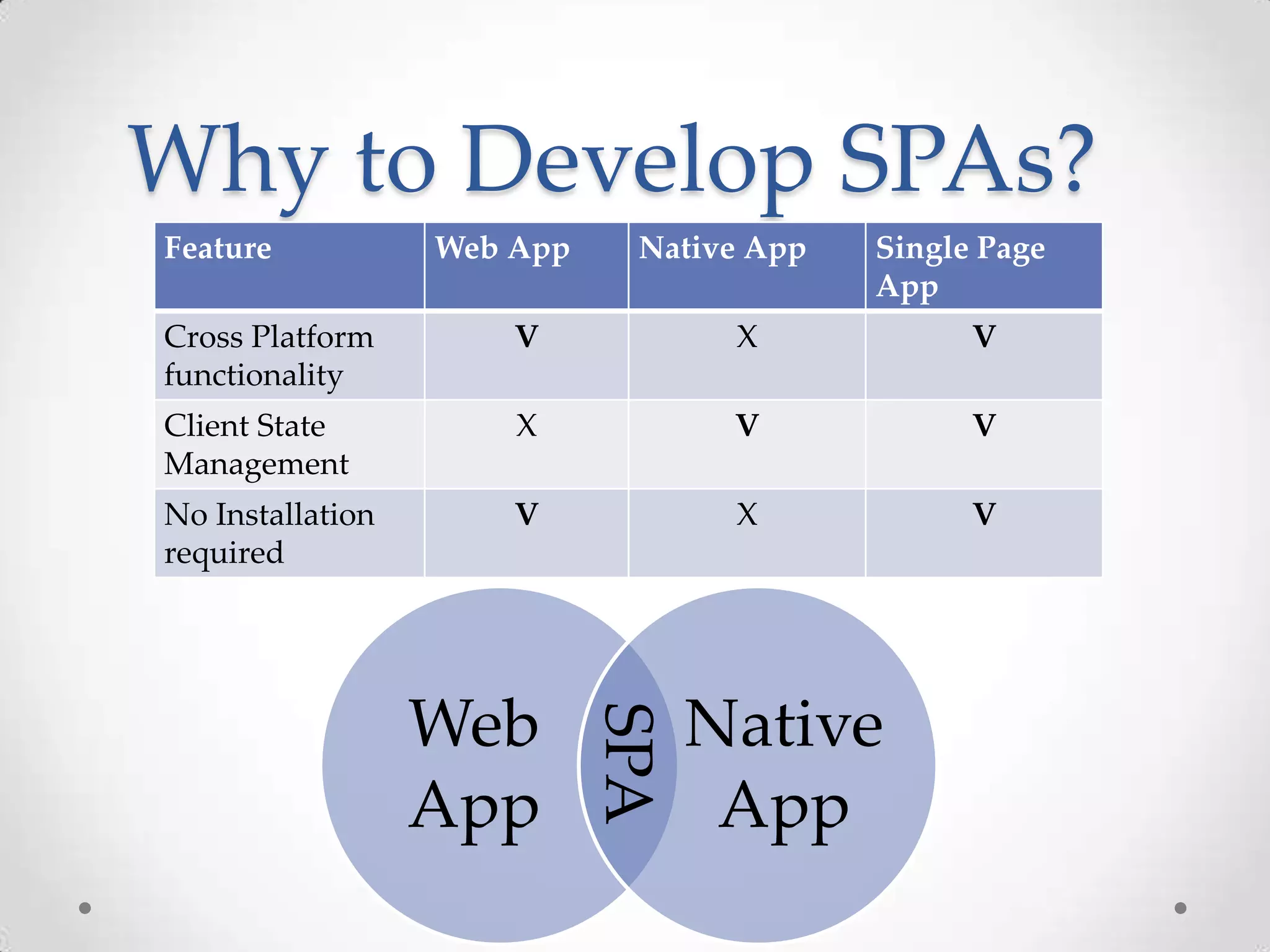 Why to Develop SPAs?
Feature Web App Native App Single Page
App
Cross Platform
functionality
V X V
Client State
Management
X V V
No Installation
required
V X V
Web
App
Native
App
SPA
 