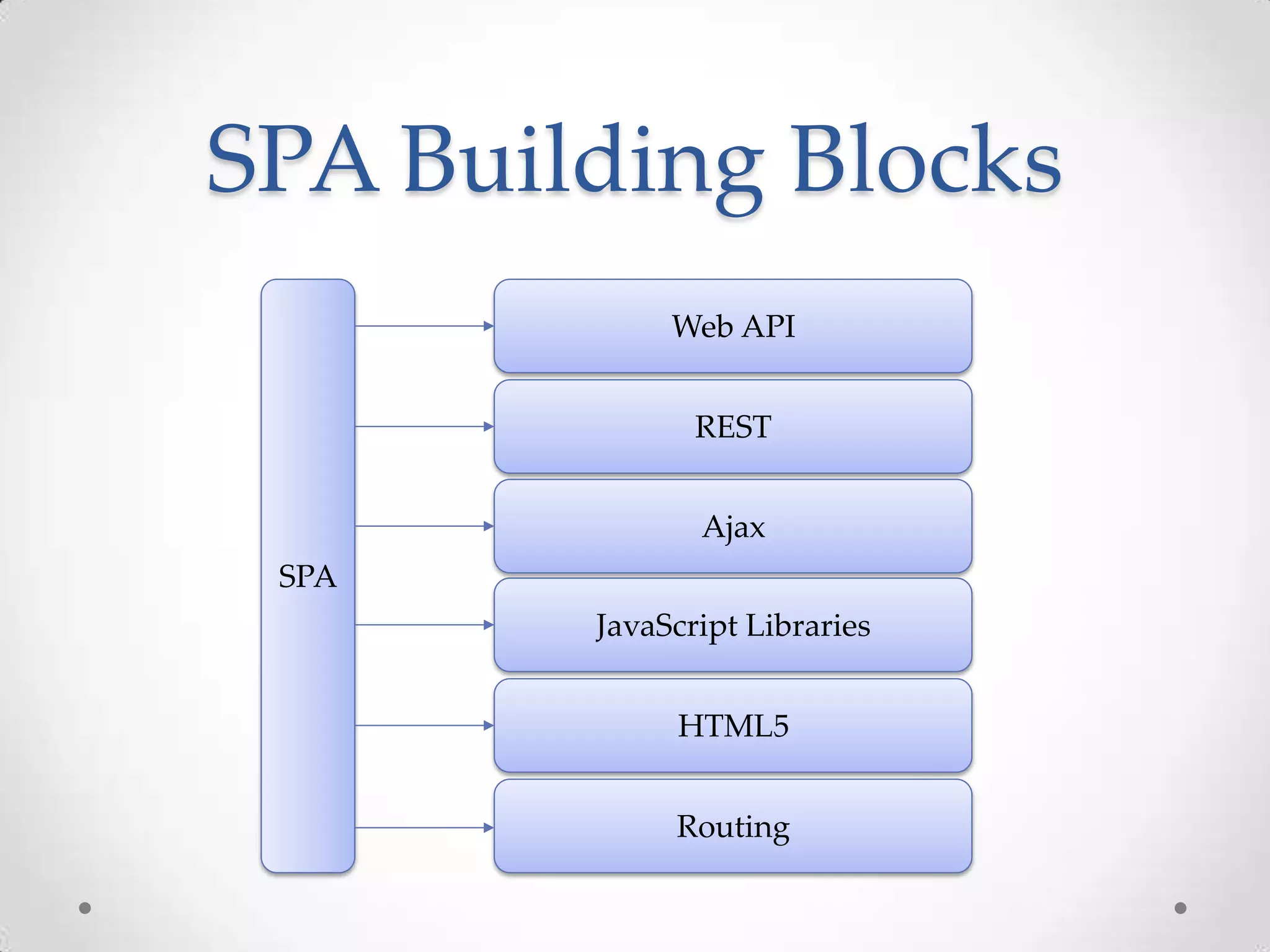SPA Building Blocks
HTML5
JavaScript Libraries
Ajax
REST
SPA
Web API
Routing
 