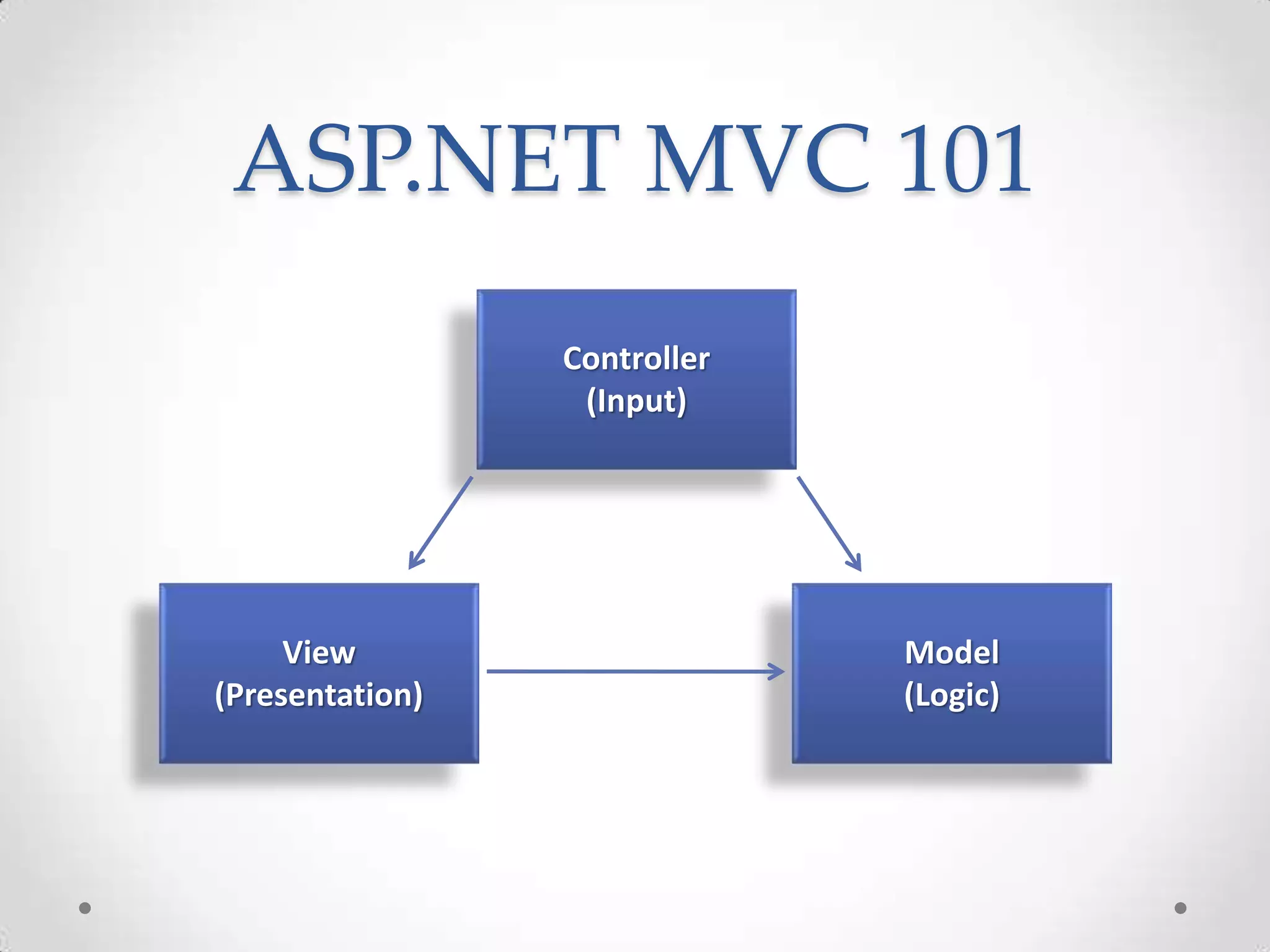 ASP.NET MVC 101
Controller
(Input)
Model
(Logic)
View
(Presentation)
 