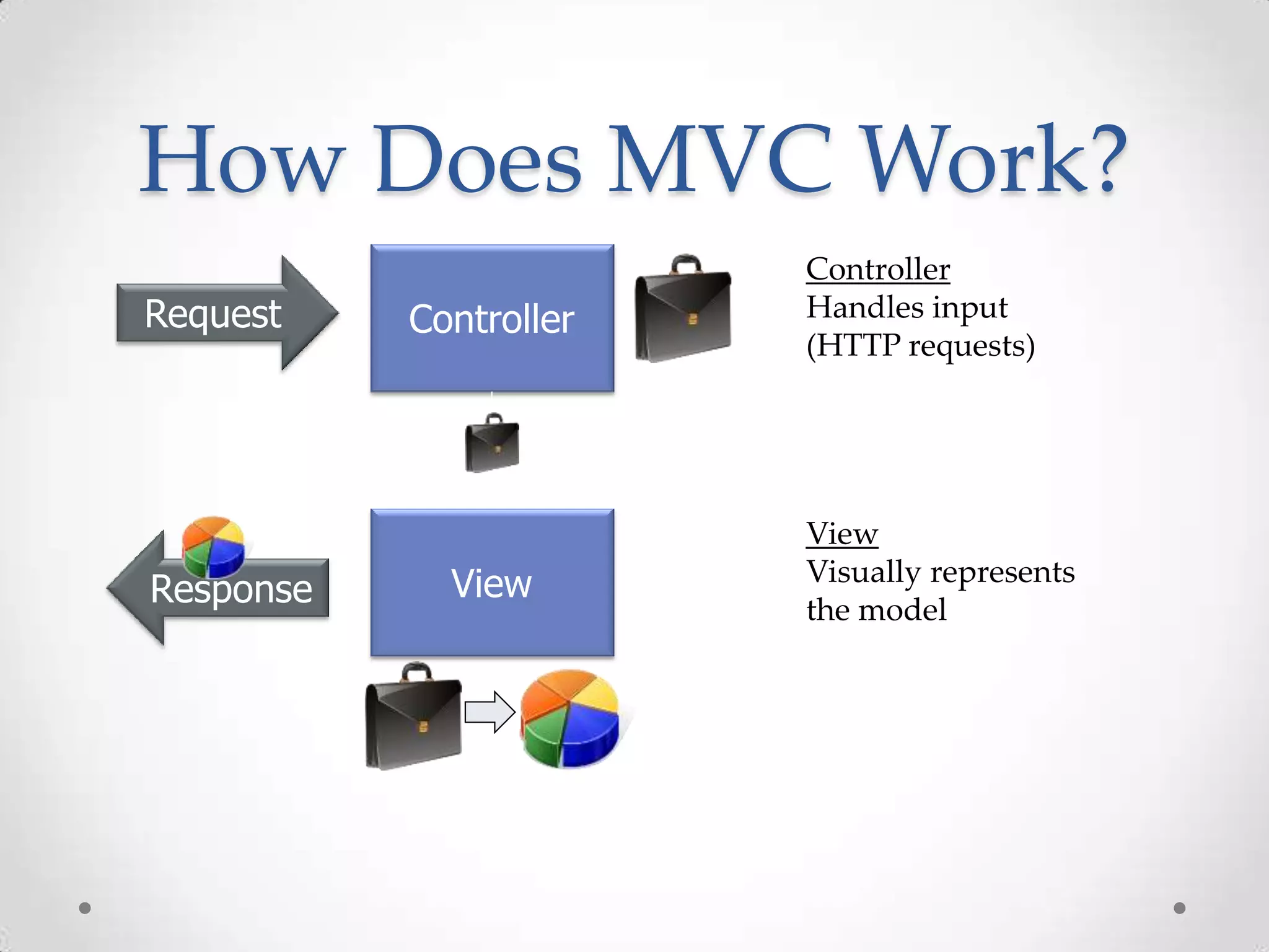 How Does MVC Work?
Request
View
Controller
Response
Controller
Handles input
(HTTP requests)
View
Visually represents
the model
 