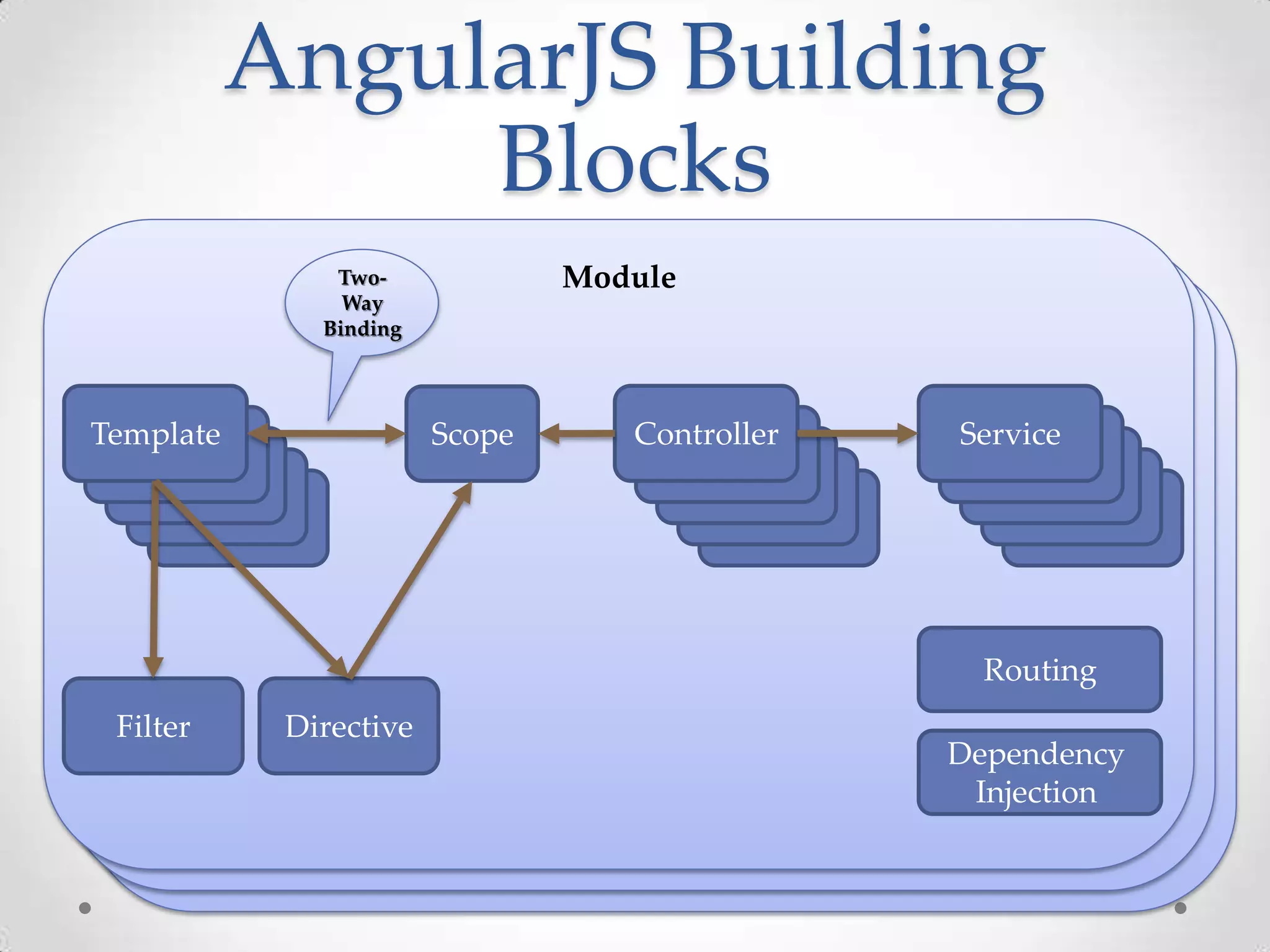 AngularJS Building
Blocks
Module
Module
Module
Scope Controller ServiceTemplate
Filter Directive
Two-
Way
Binding
Dependency
Injection
Routing
 
