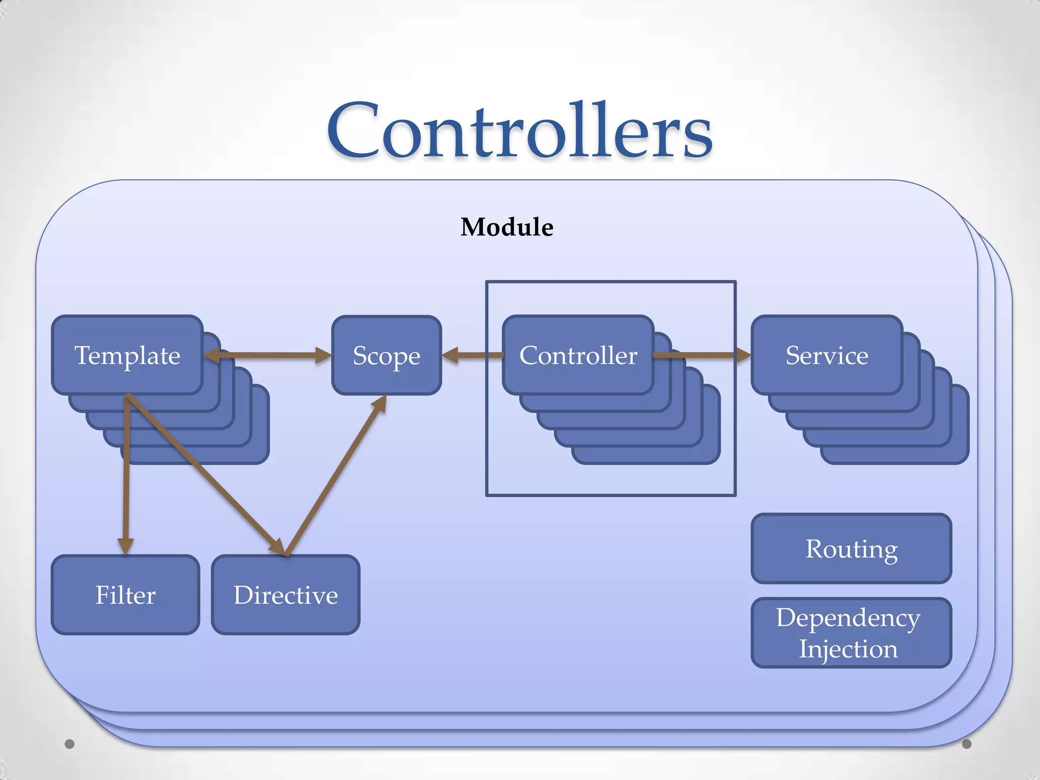 Controllers
Module
Module
Module
Scope Controller ServiceTemplate
Filter Directive
Dependency
Injection
Routing
 